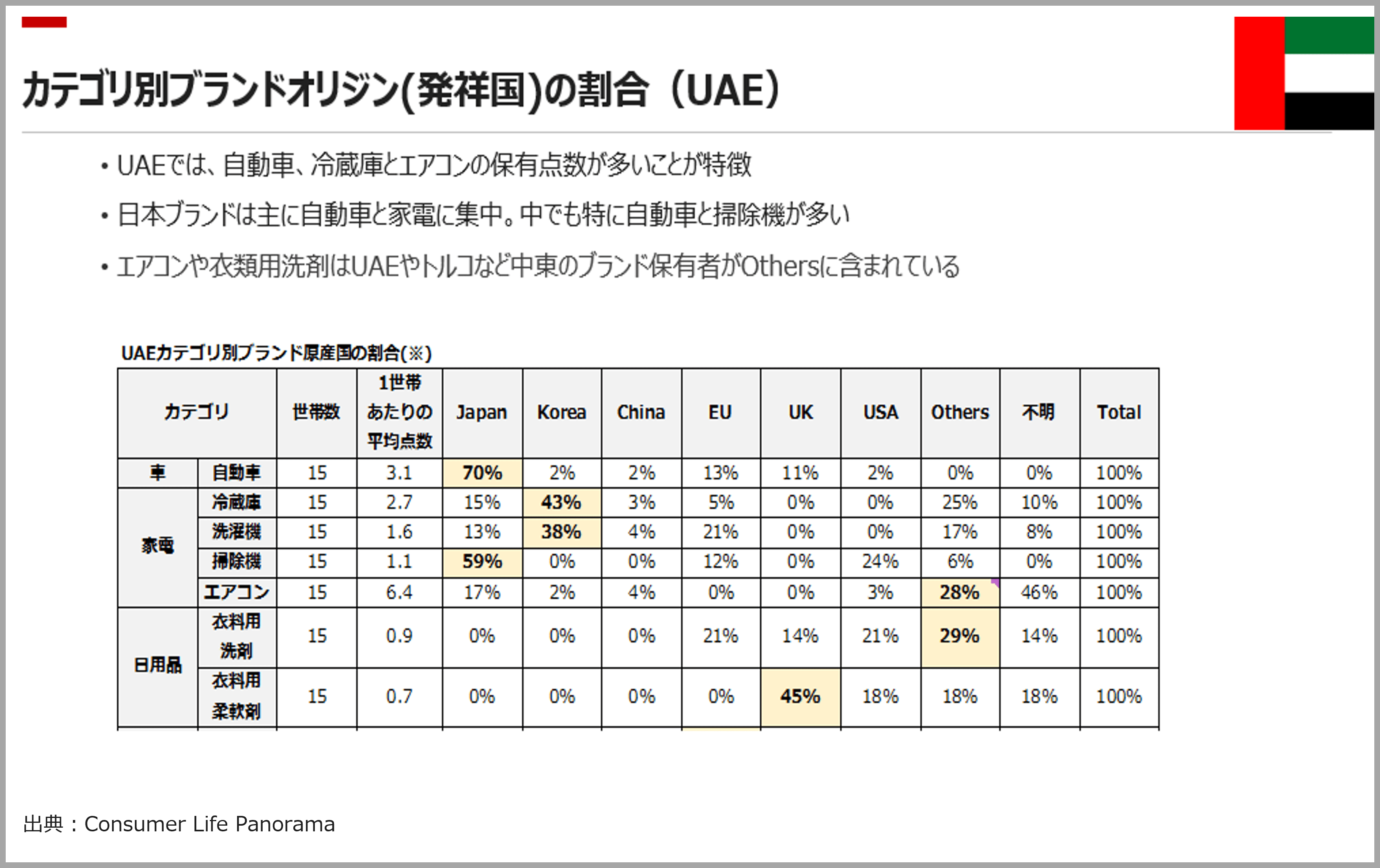 カテゴリ別ブランドオリジン（発祥国）の割合（UAE）