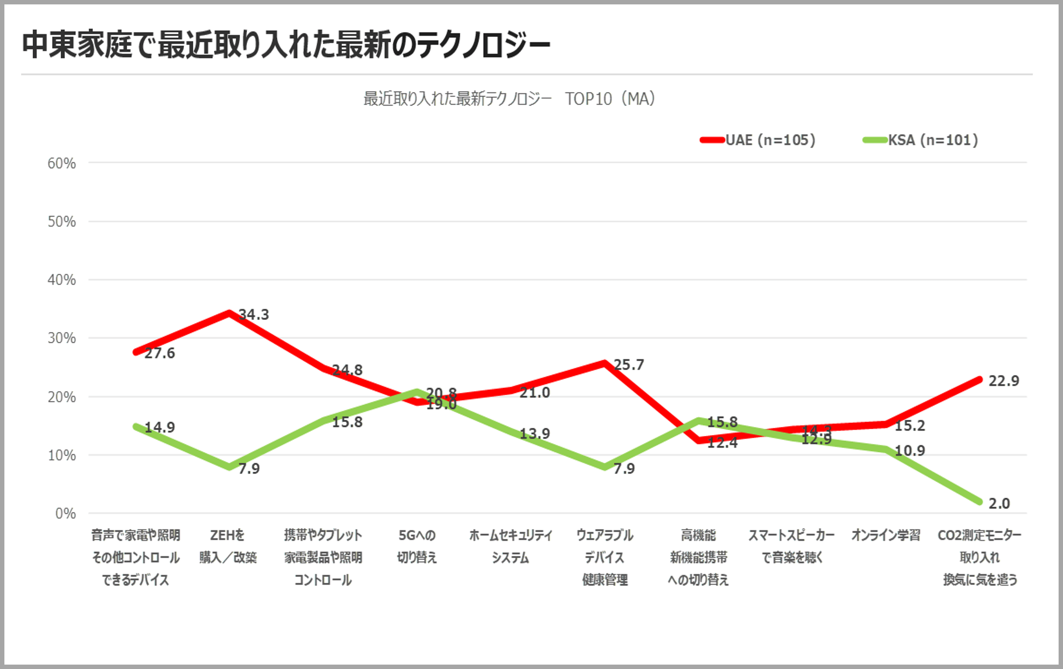 中東家庭で最近取り入れた最新のテクノロジー