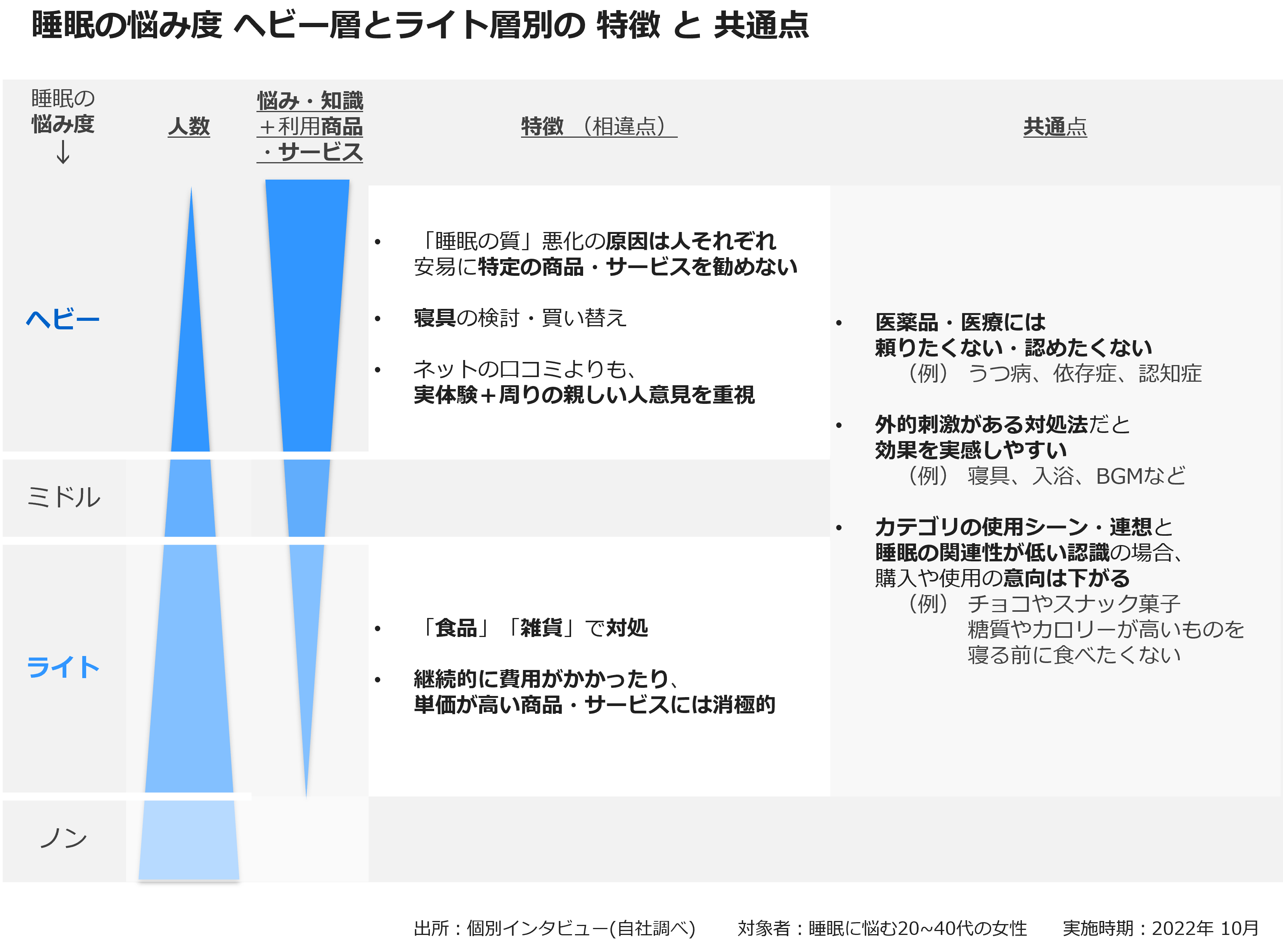 睡眠の悩み度 ヘビー層とライト層別の特徴と共通点