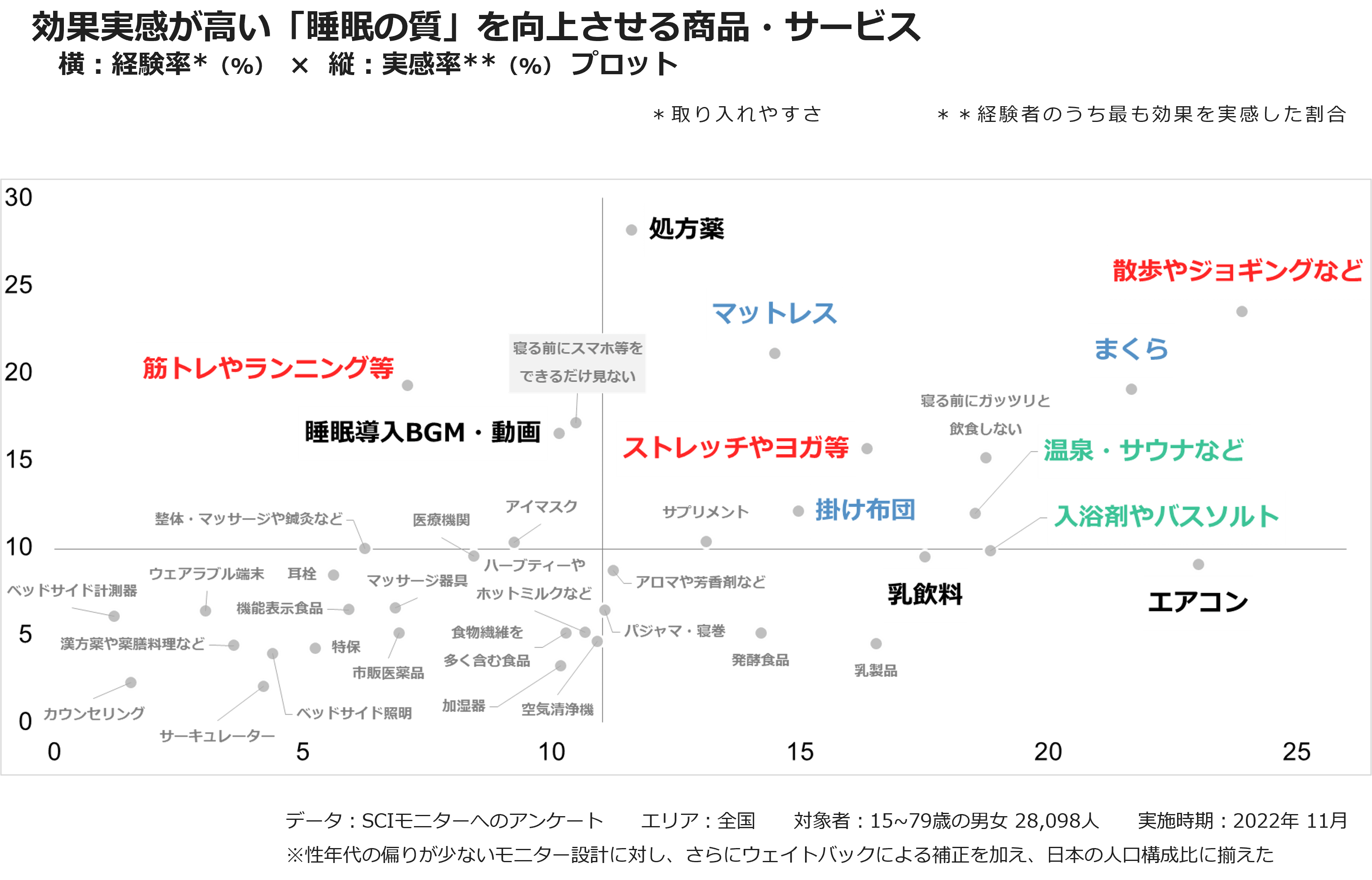 効果実感が高い「睡眠の質」を向上させる商品・サービス
