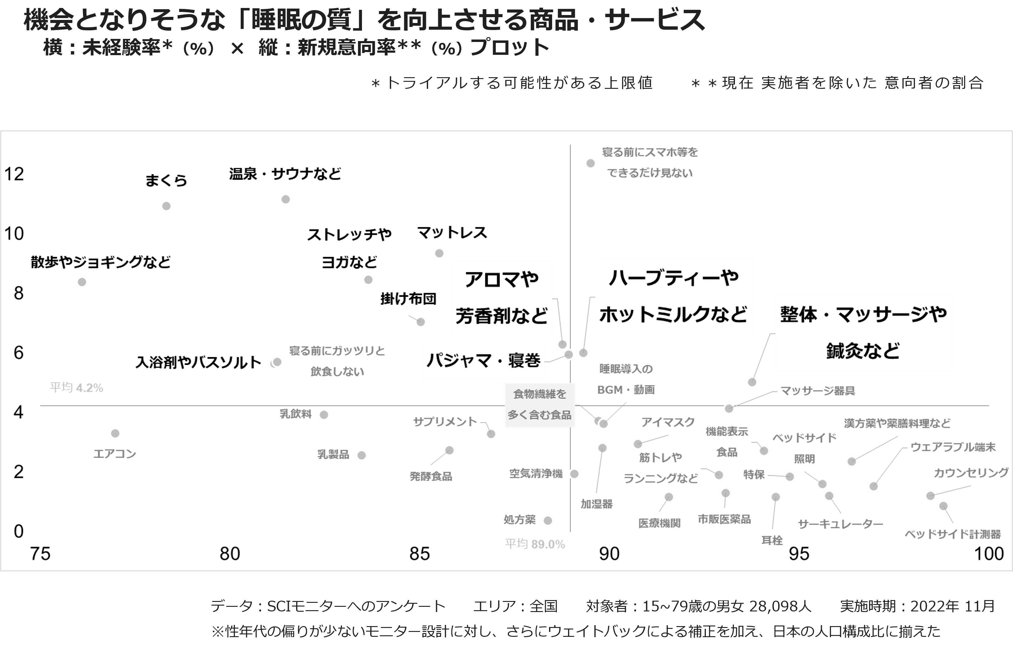 機会となりそうな「睡眠の質」を向上させる商品・サービス