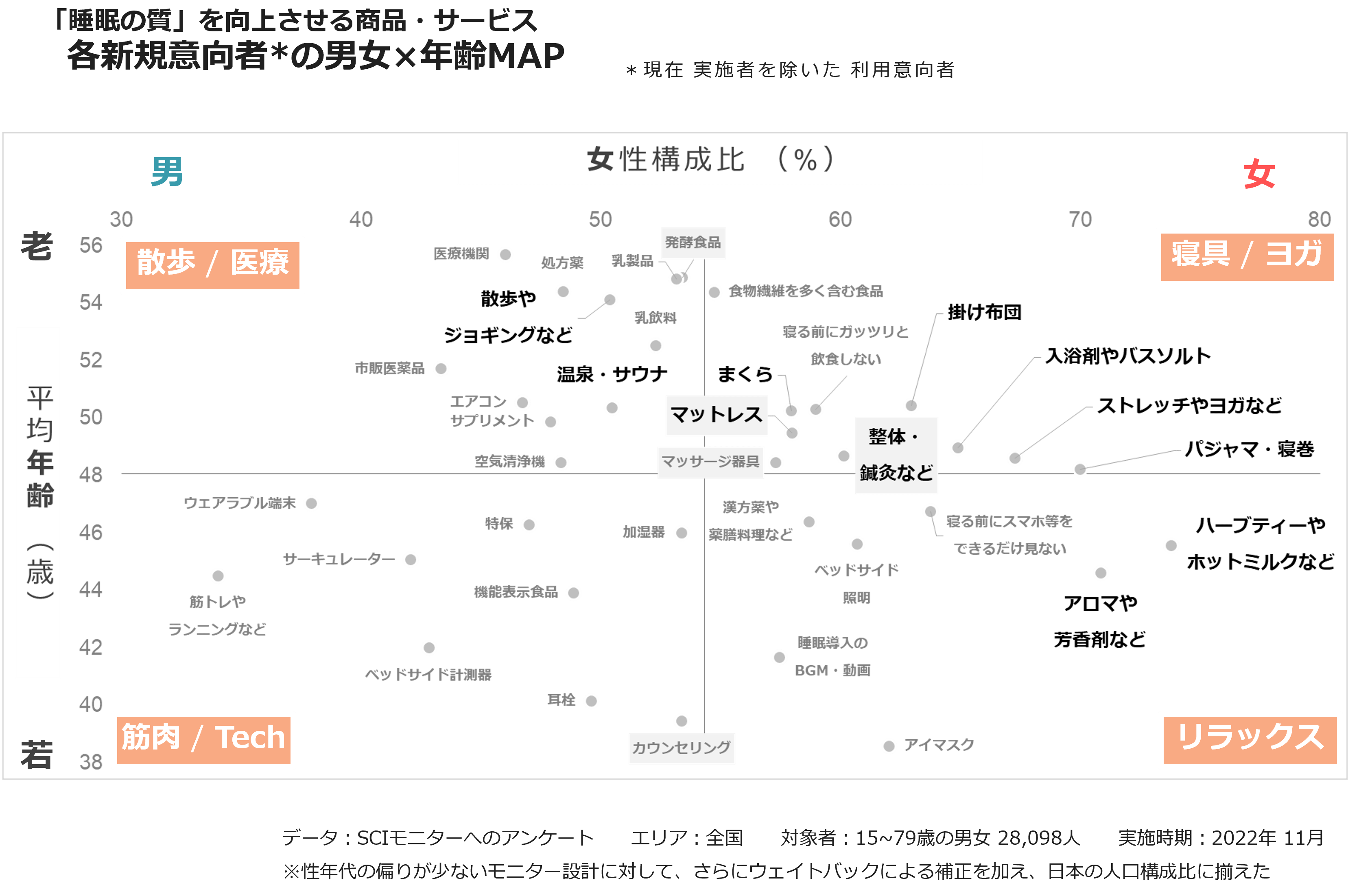 「睡眠の質」を向上させる商品・サービス 各新規意向者の男女×年齢MAP