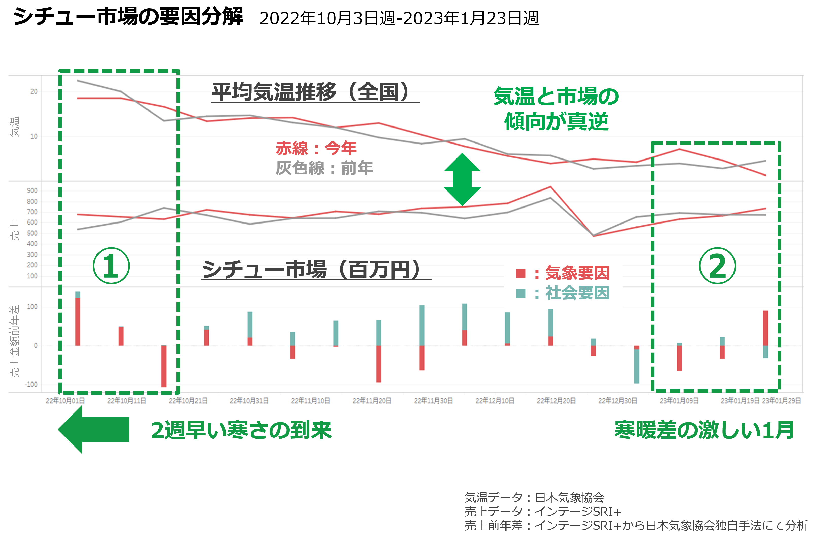 シチュー市場の要因分解