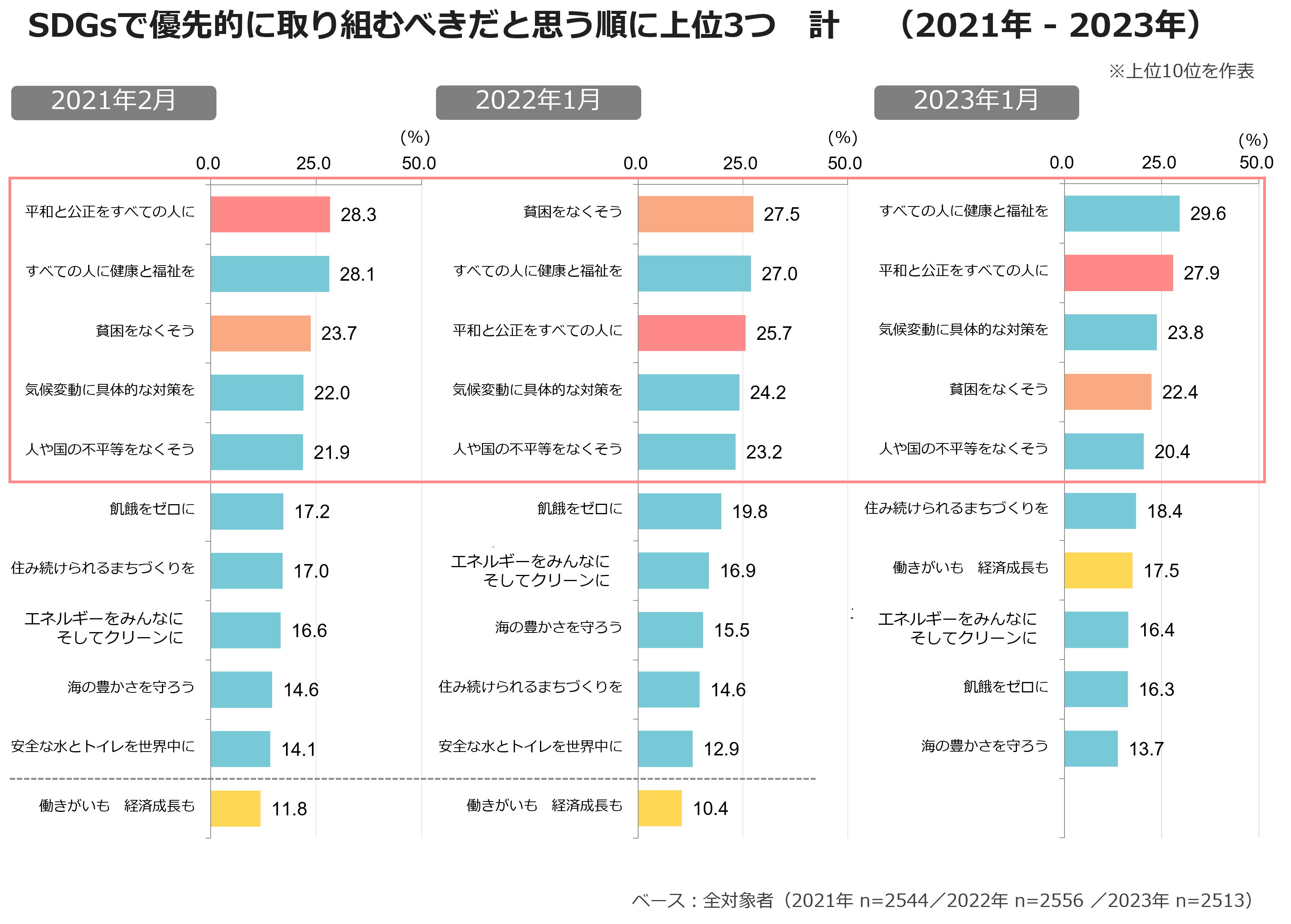 SDGsで優先的に取り組むべきだと思う順に上位3つ　計（2021年‐2023年）