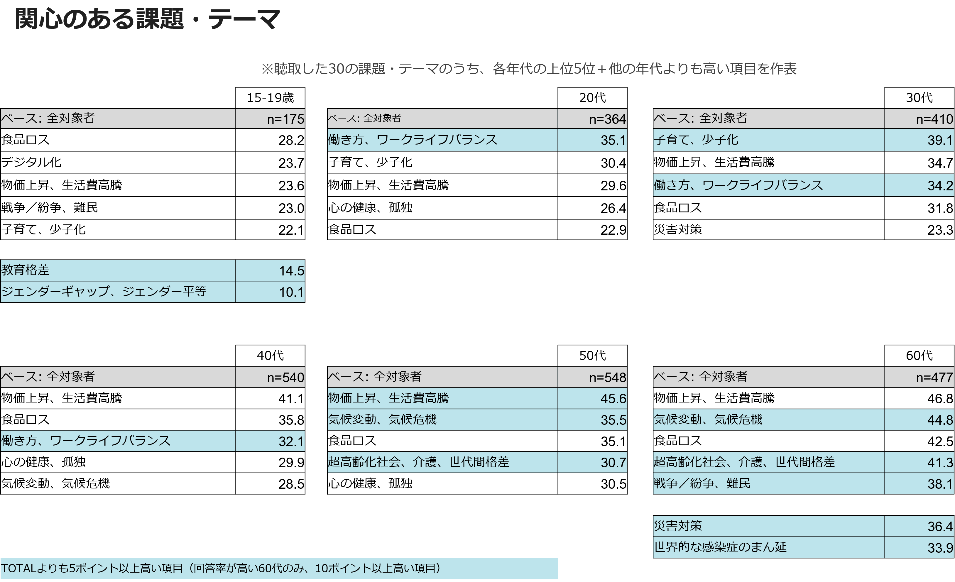 関心のある課題・テーマ