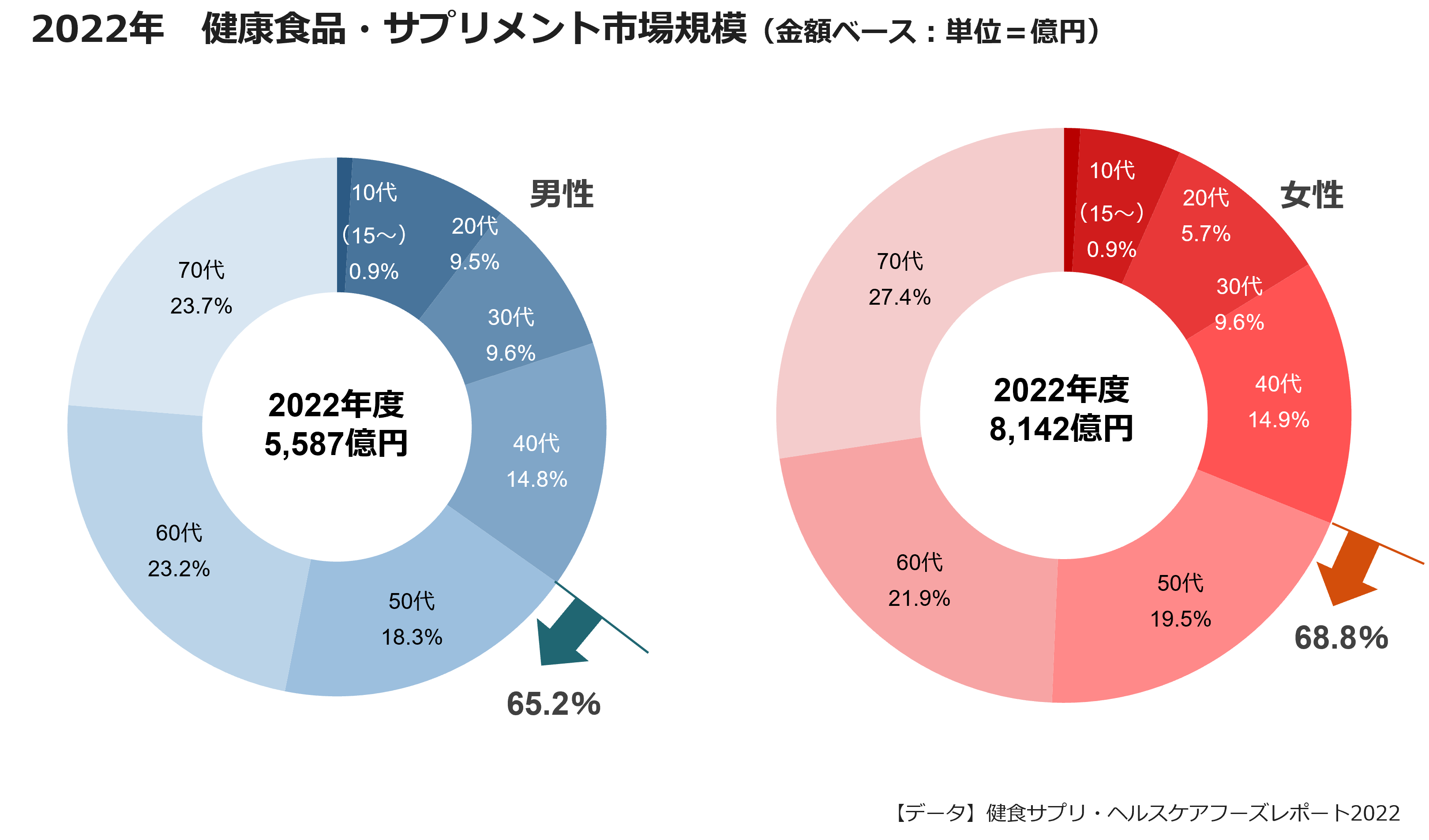 2022年　健康食品・サプリメント市場規模（金額ベース：単位＝億円）