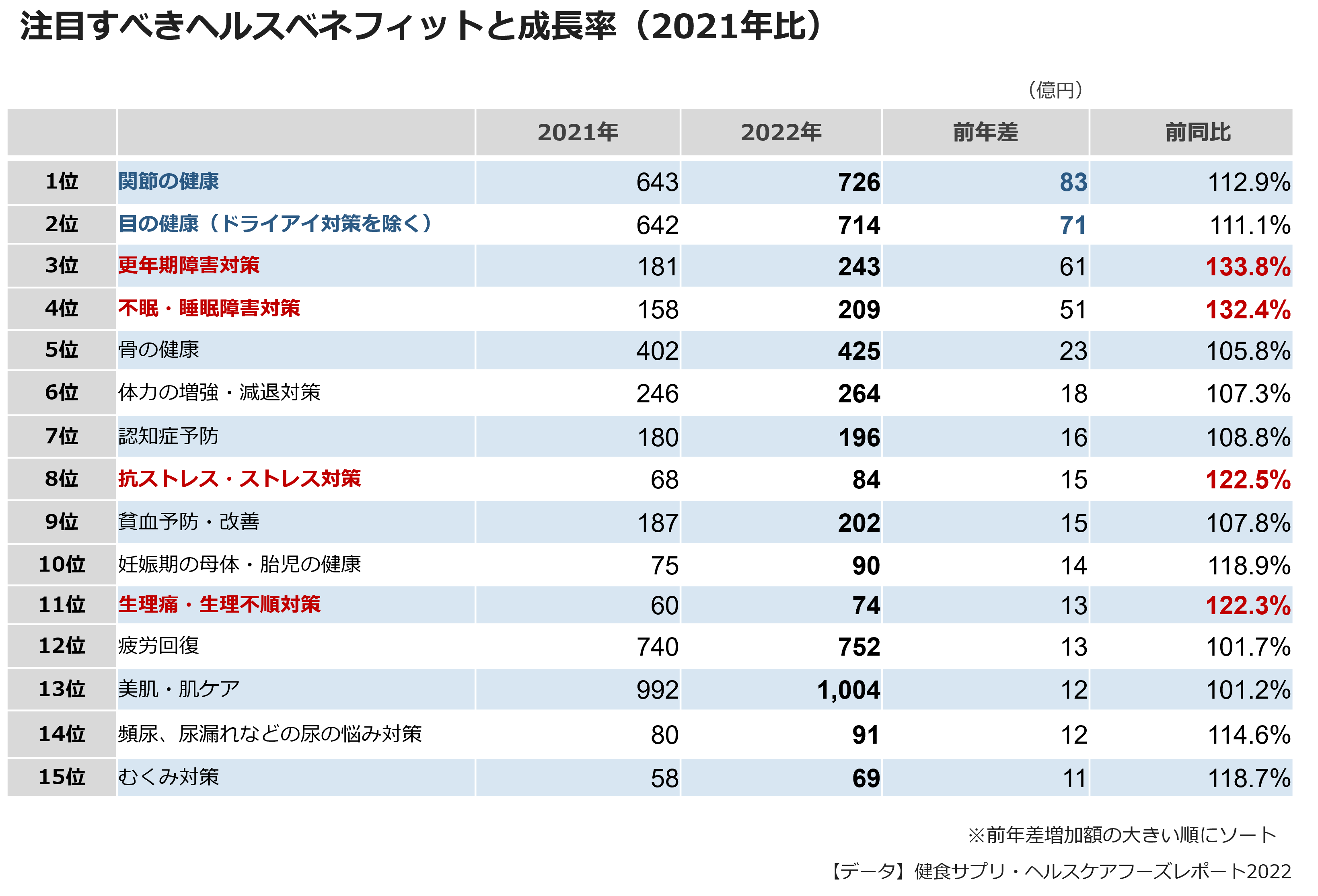 注目すべきヘルスベネフィットと成長率（2021年比）
