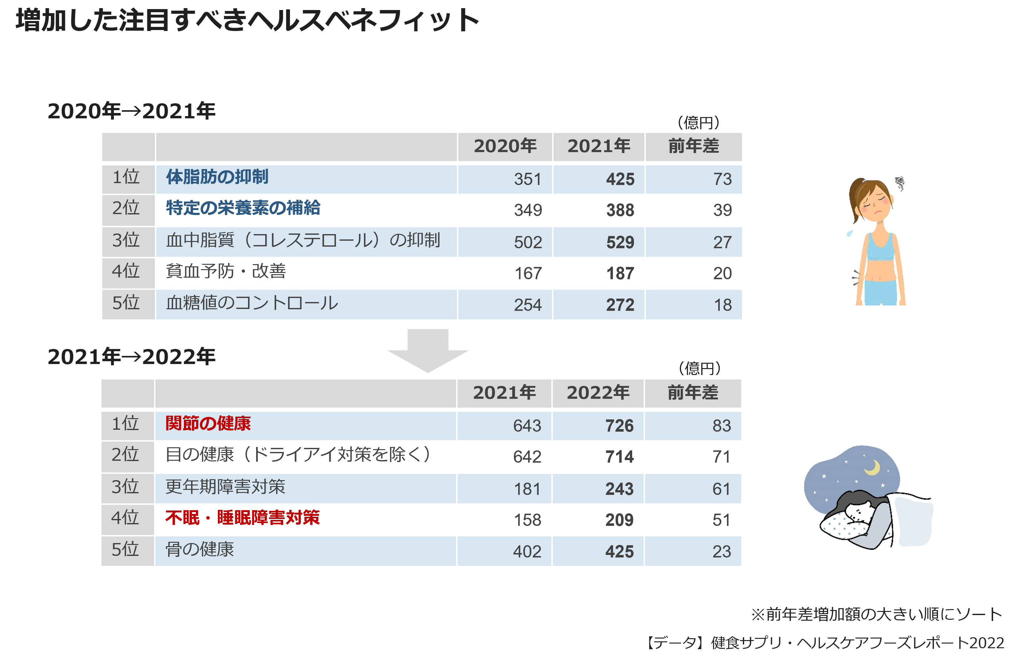 増加した注目すべきヘルスベネフィット