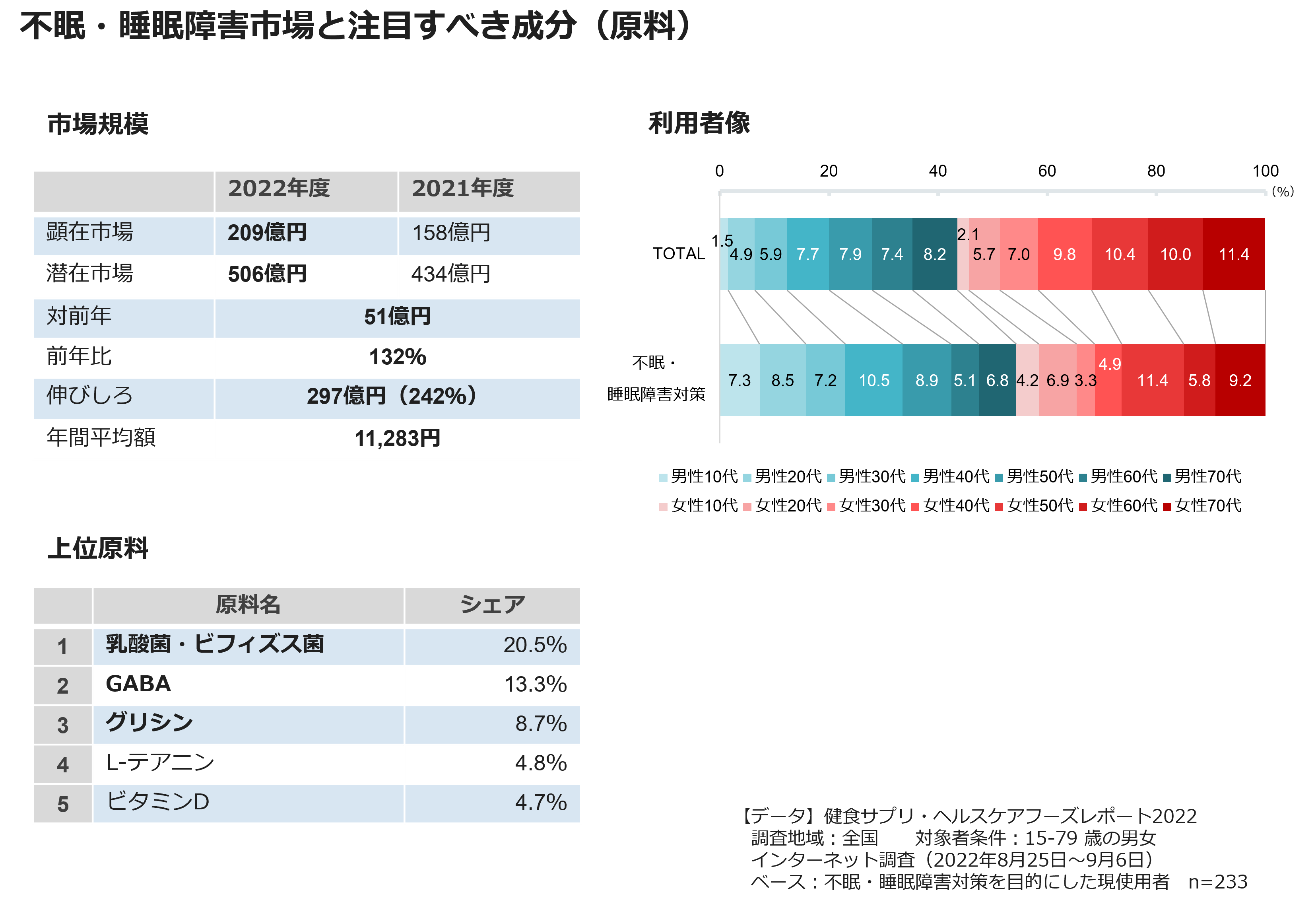 不眠・睡眠障害市場と注目すべき成分（原料）