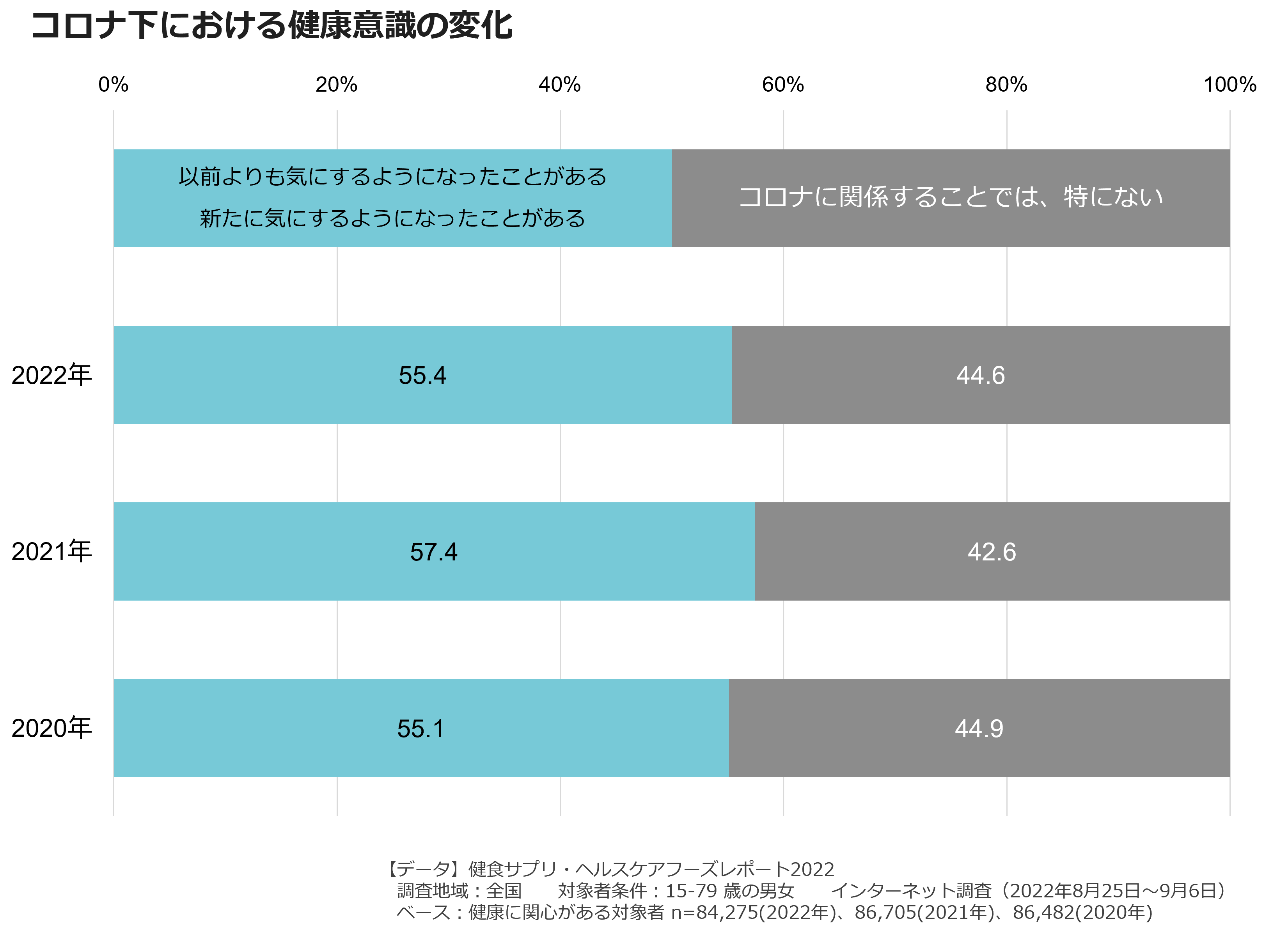 コロナ下における健康意識の変化