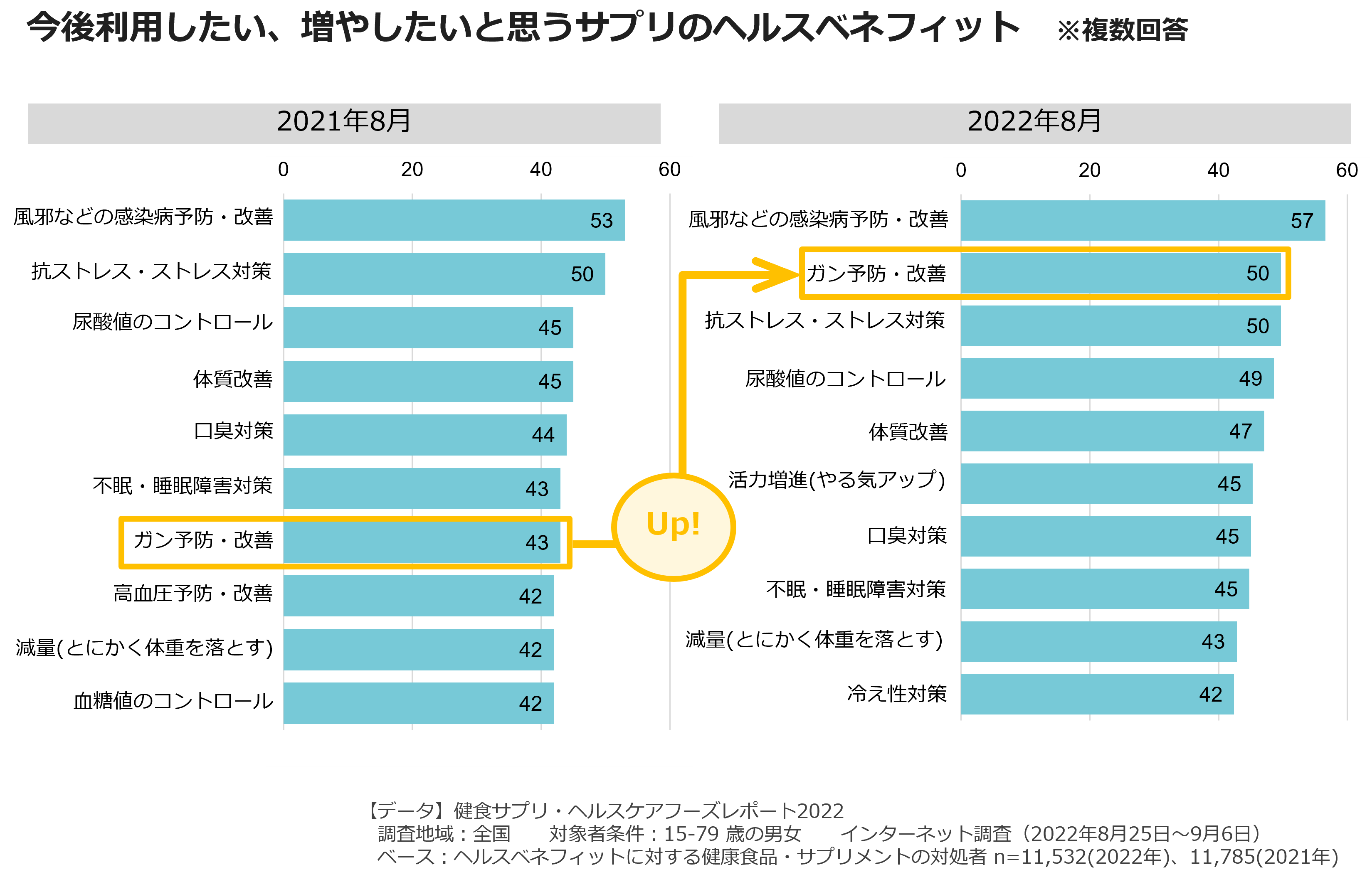 今後利用したい、増やしたいと思うサプリのヘルスベネフィット