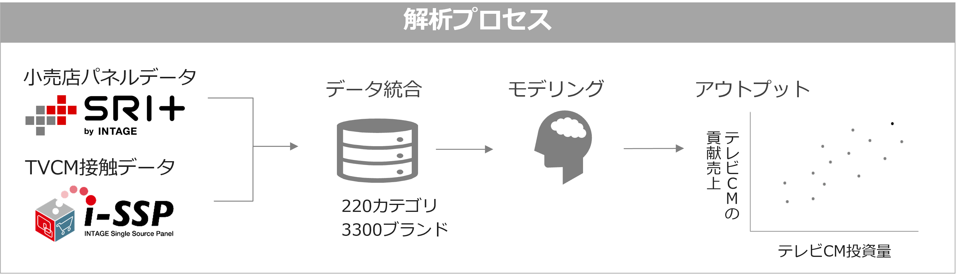 SRI+(小売店パネルデータ)とi-SSP(インテージシングルソースパネル)解析プロセス
