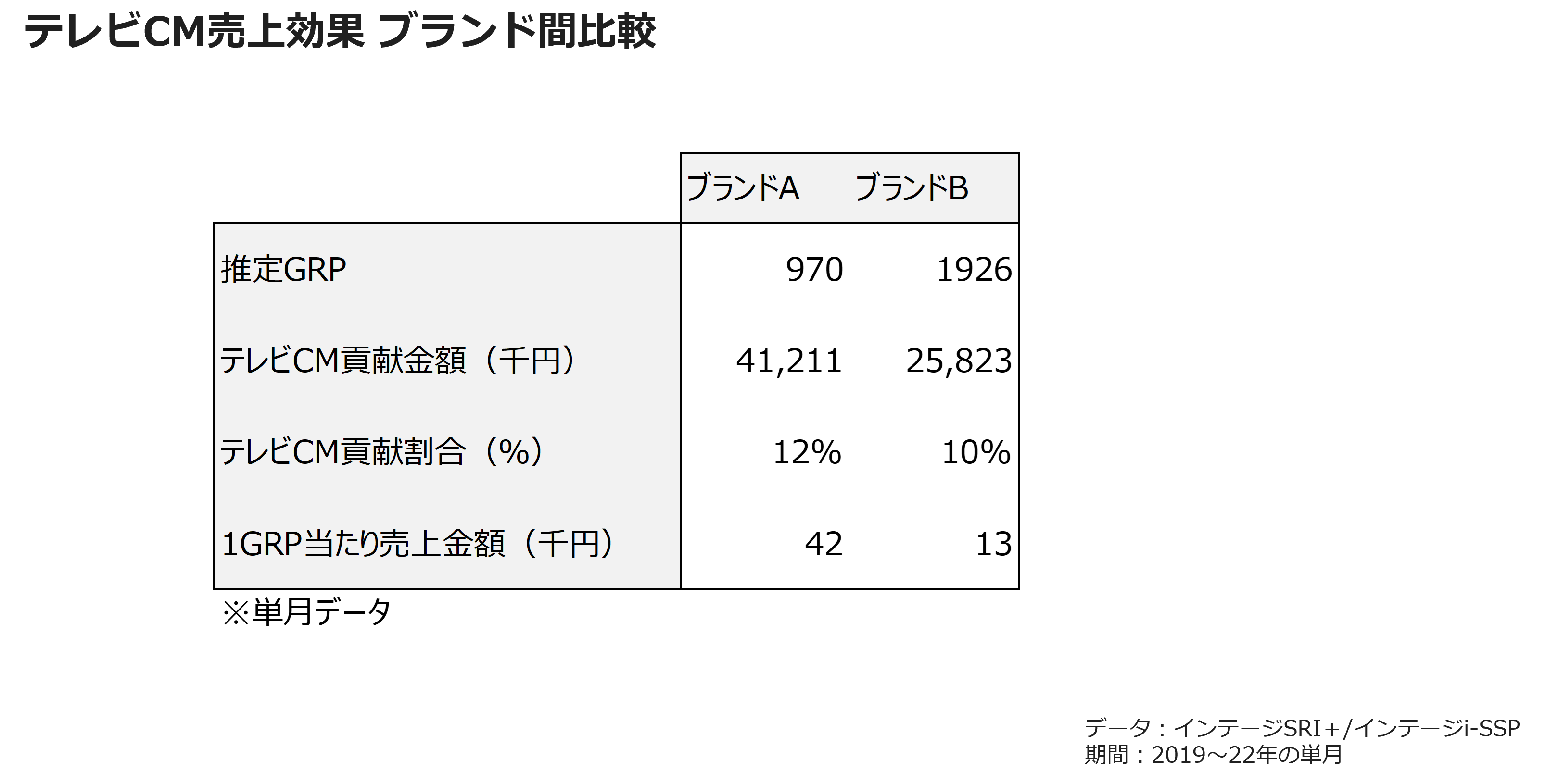テレビCM売上効果 ブランド間比較