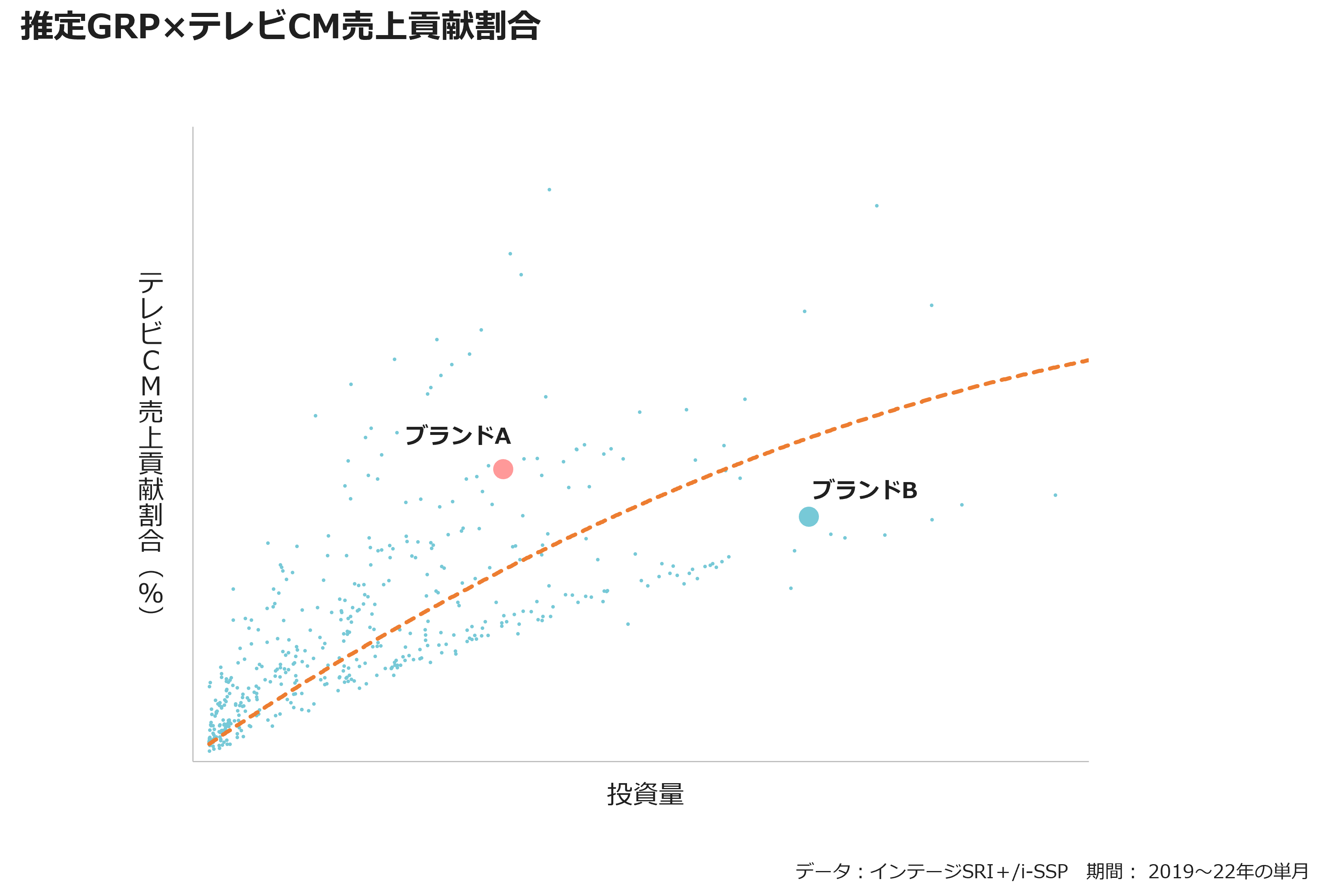 推定GRP×テレビCM売上貢献割合