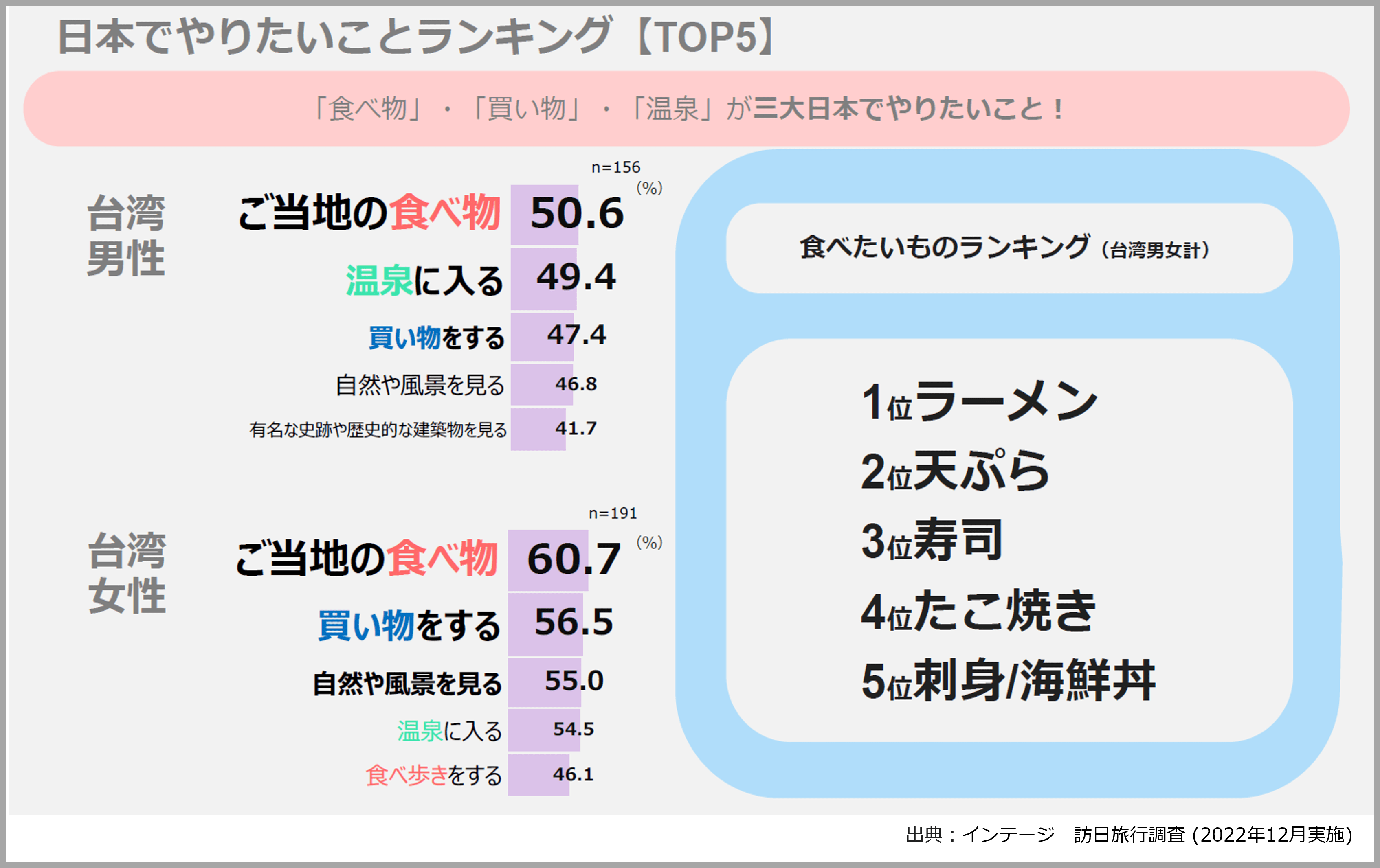 日本でやりたいことランキング【TOP50】 訪日旅行調査