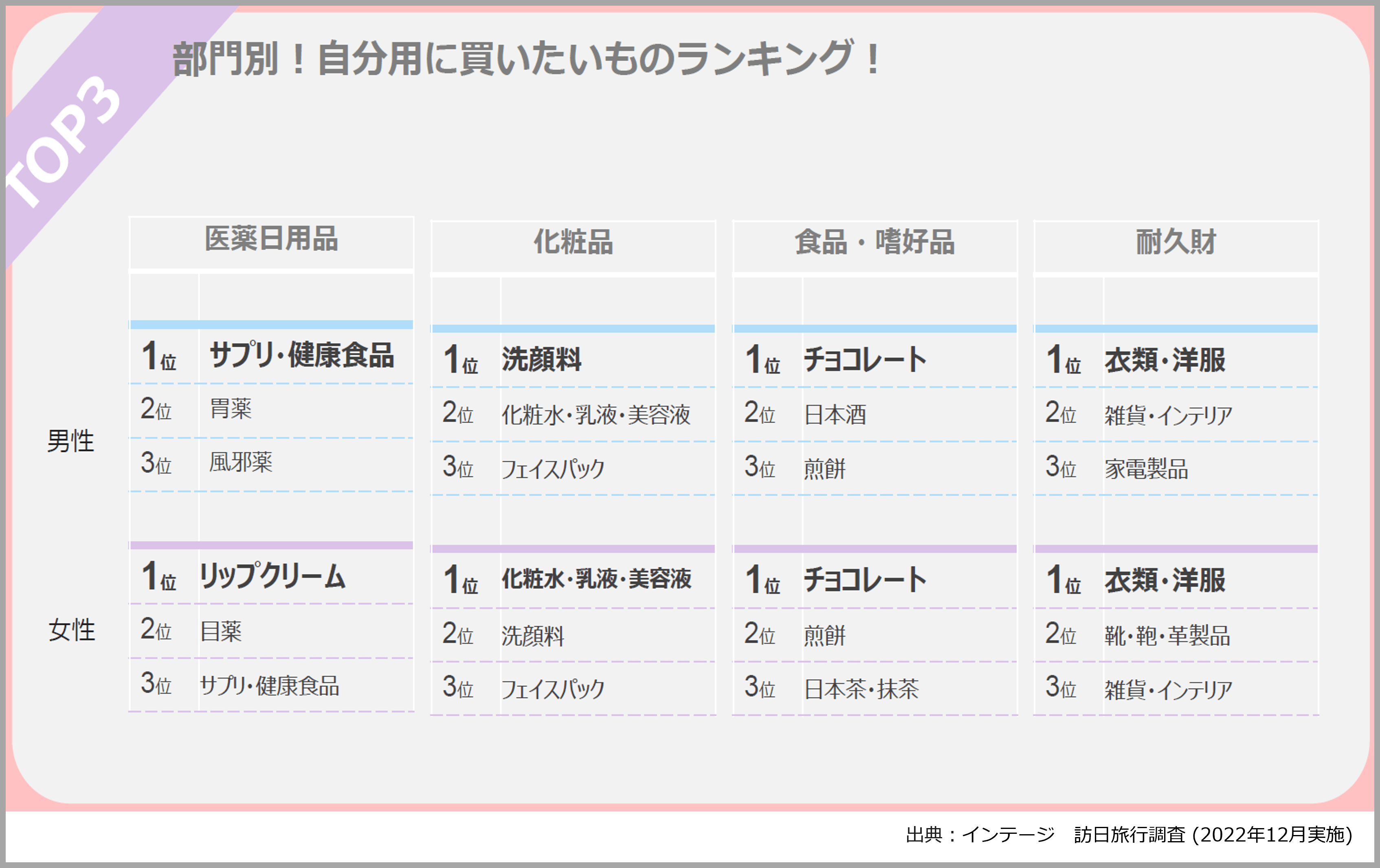 部門別！自分用に買いたいものランキング！ 訪日旅行調査