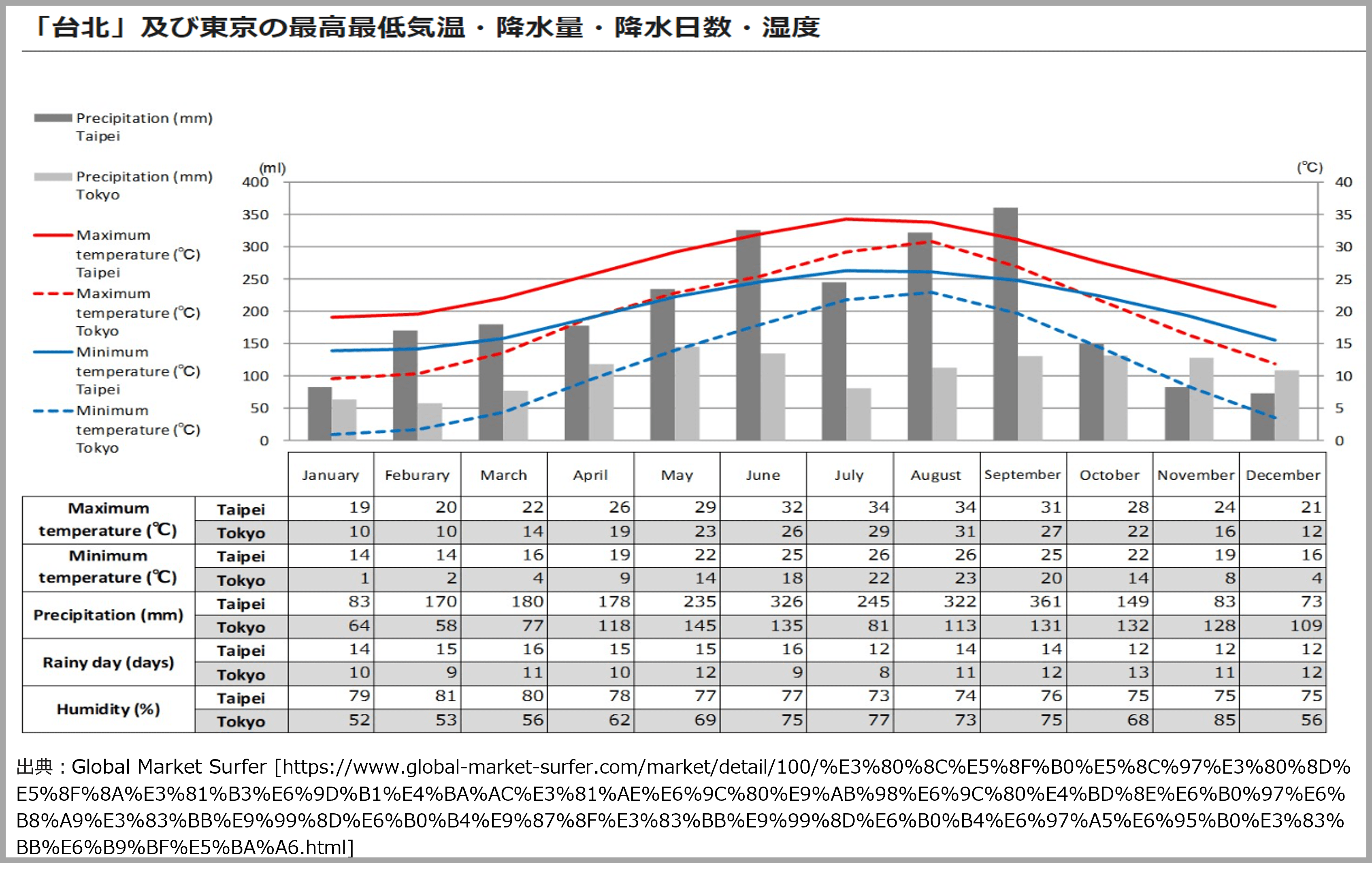 Consumer Life Panoramaから見る台湾生活者の湿気対策