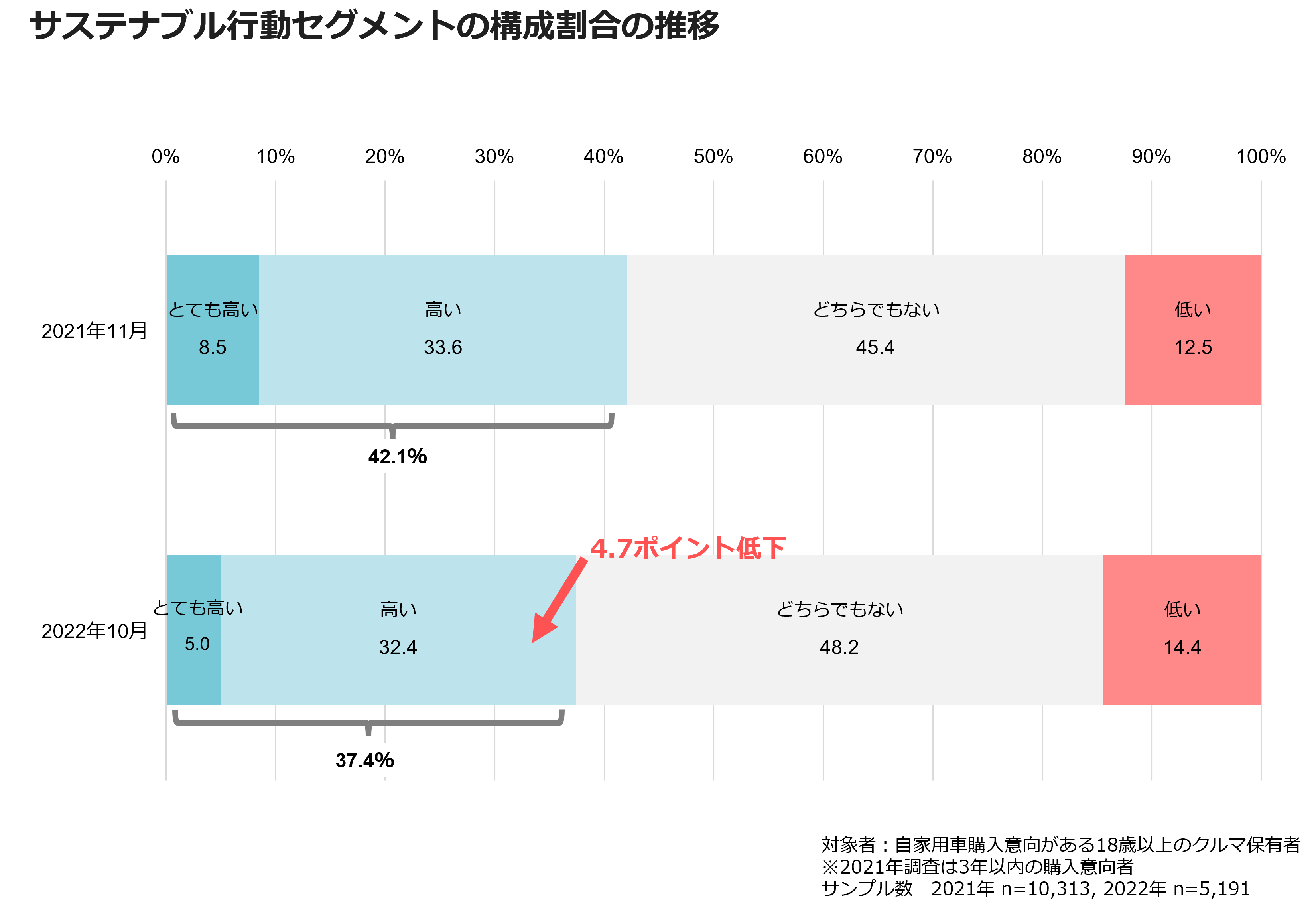 サステナブル行動セグメントの構成割合の推移