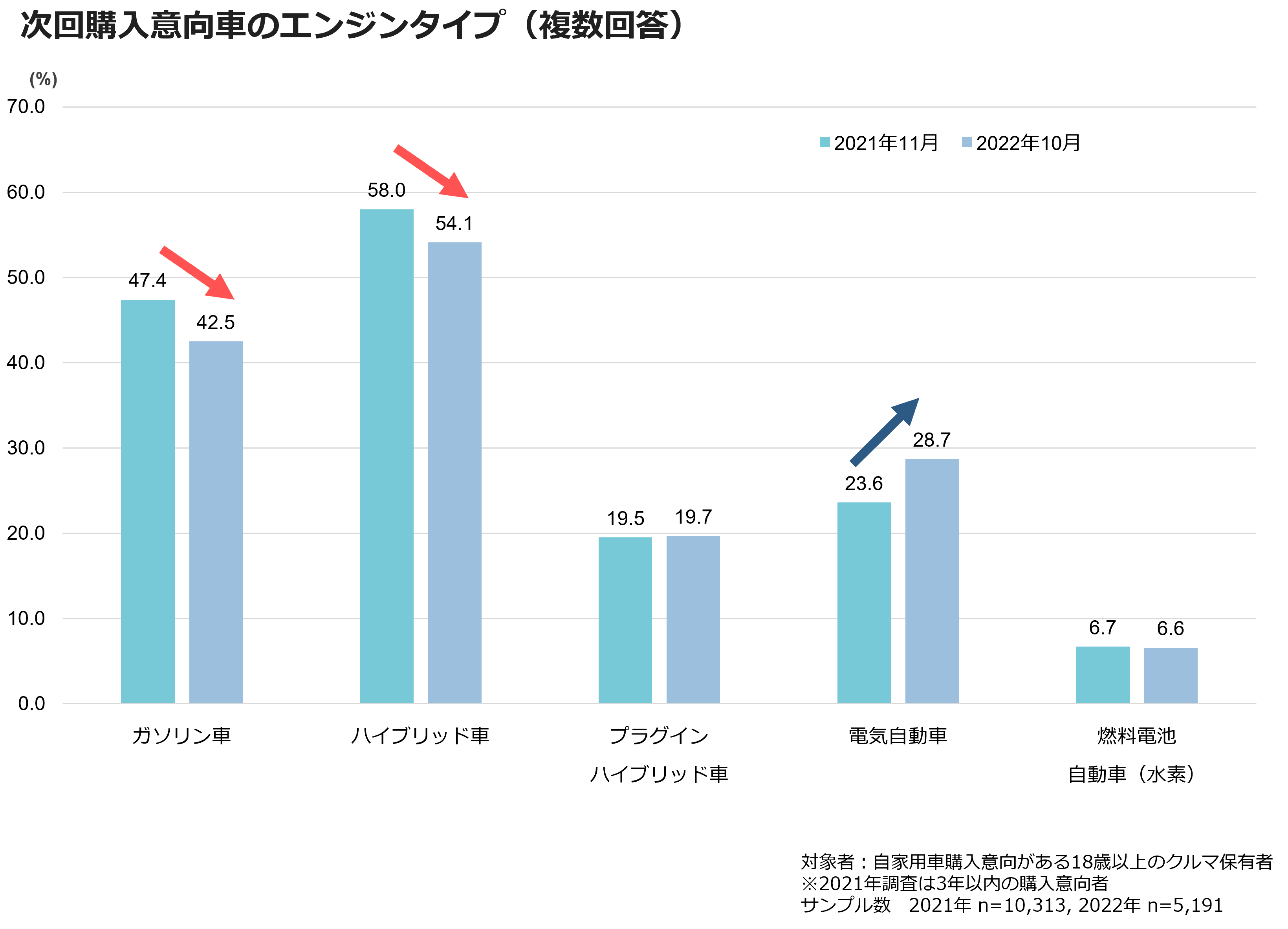 次回購入意向車のエンジンタイプ