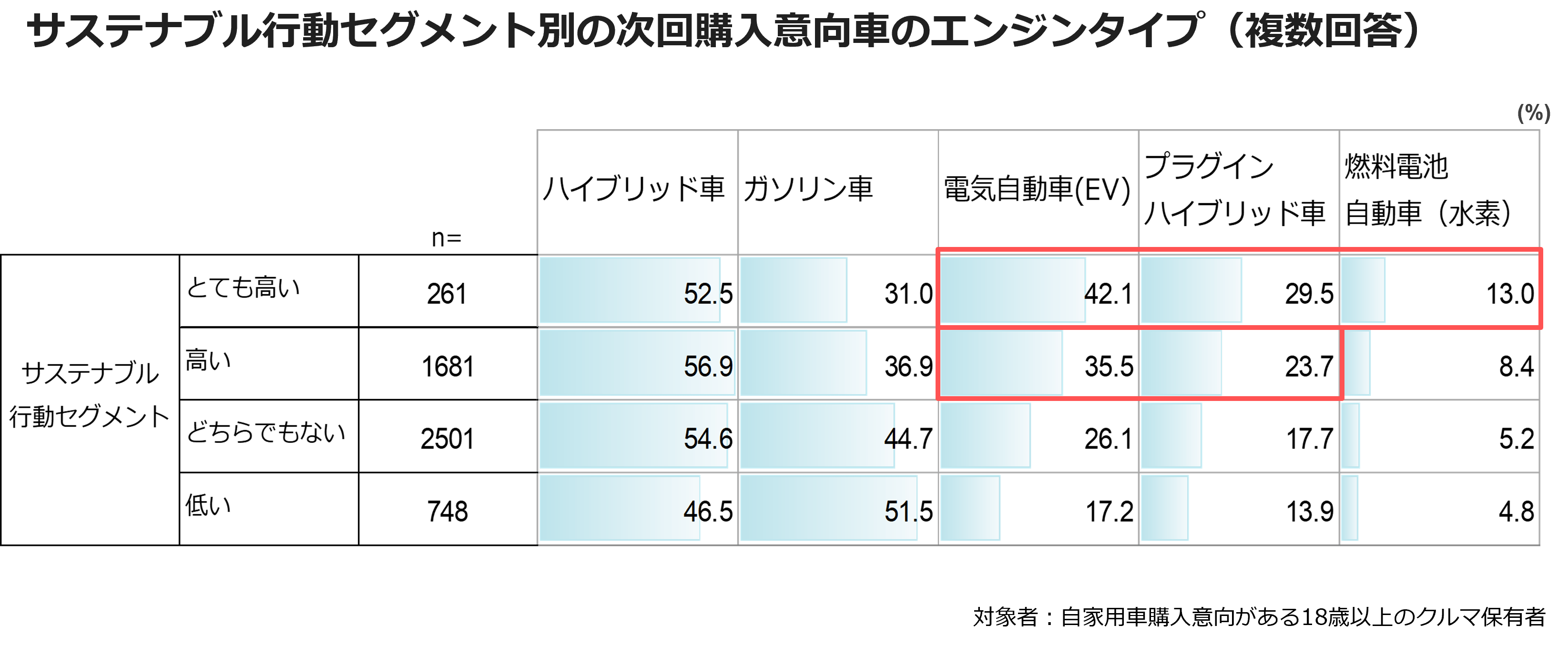 サステナブル行動セグメント別の次回購入意向車のエンジンタイプ（複数回答）