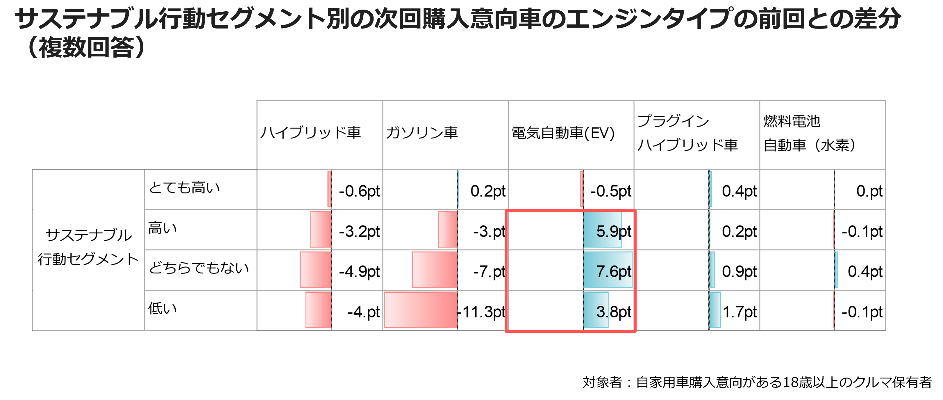 サステナブル行動セグメント別の次回購入意向車のエンジンタイプの前回との差分（複数回答）