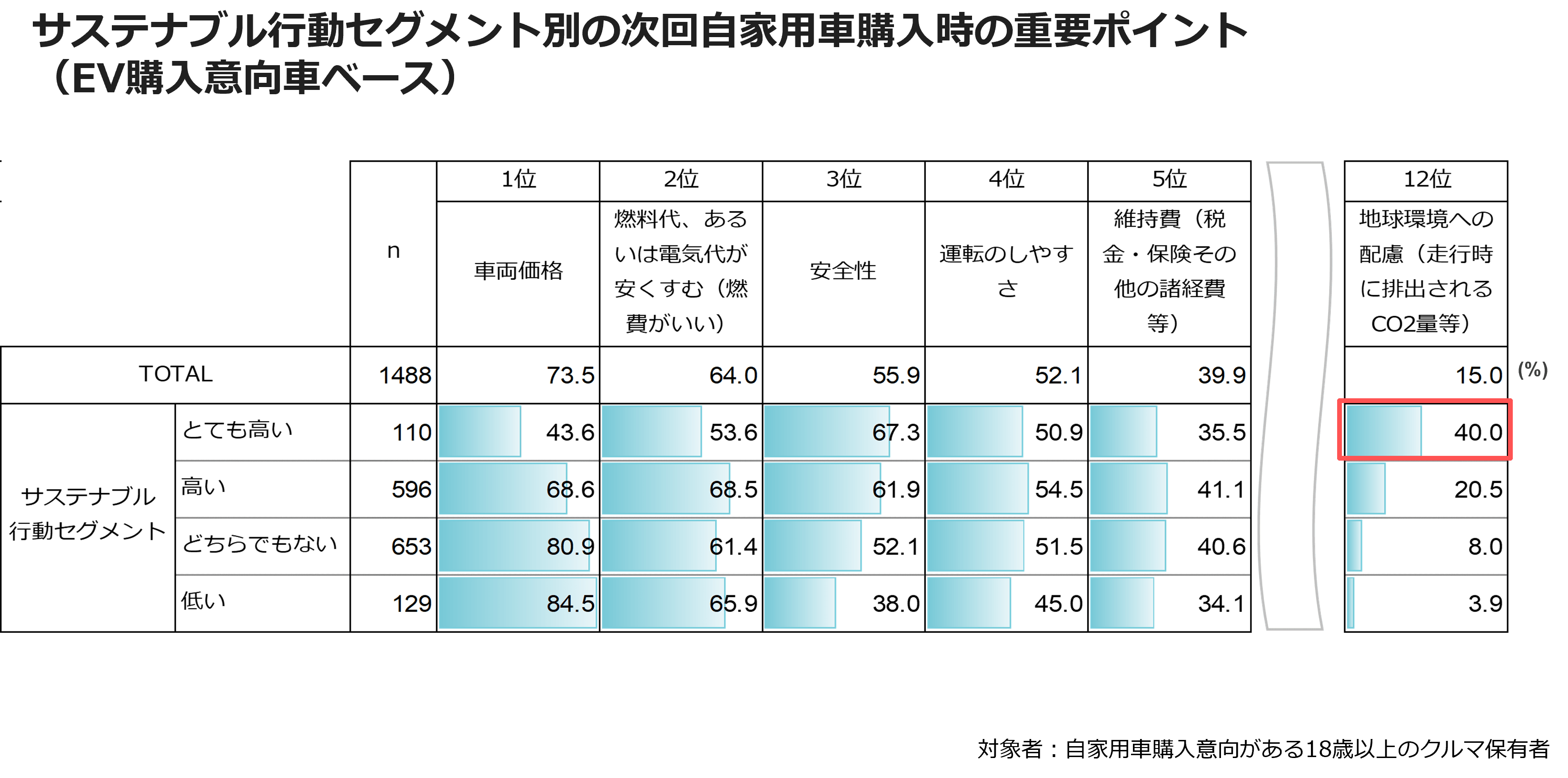 サステナブル行動セグメント別の次回自家用車購入時の重要ポイント（EV購入意向車ベース）