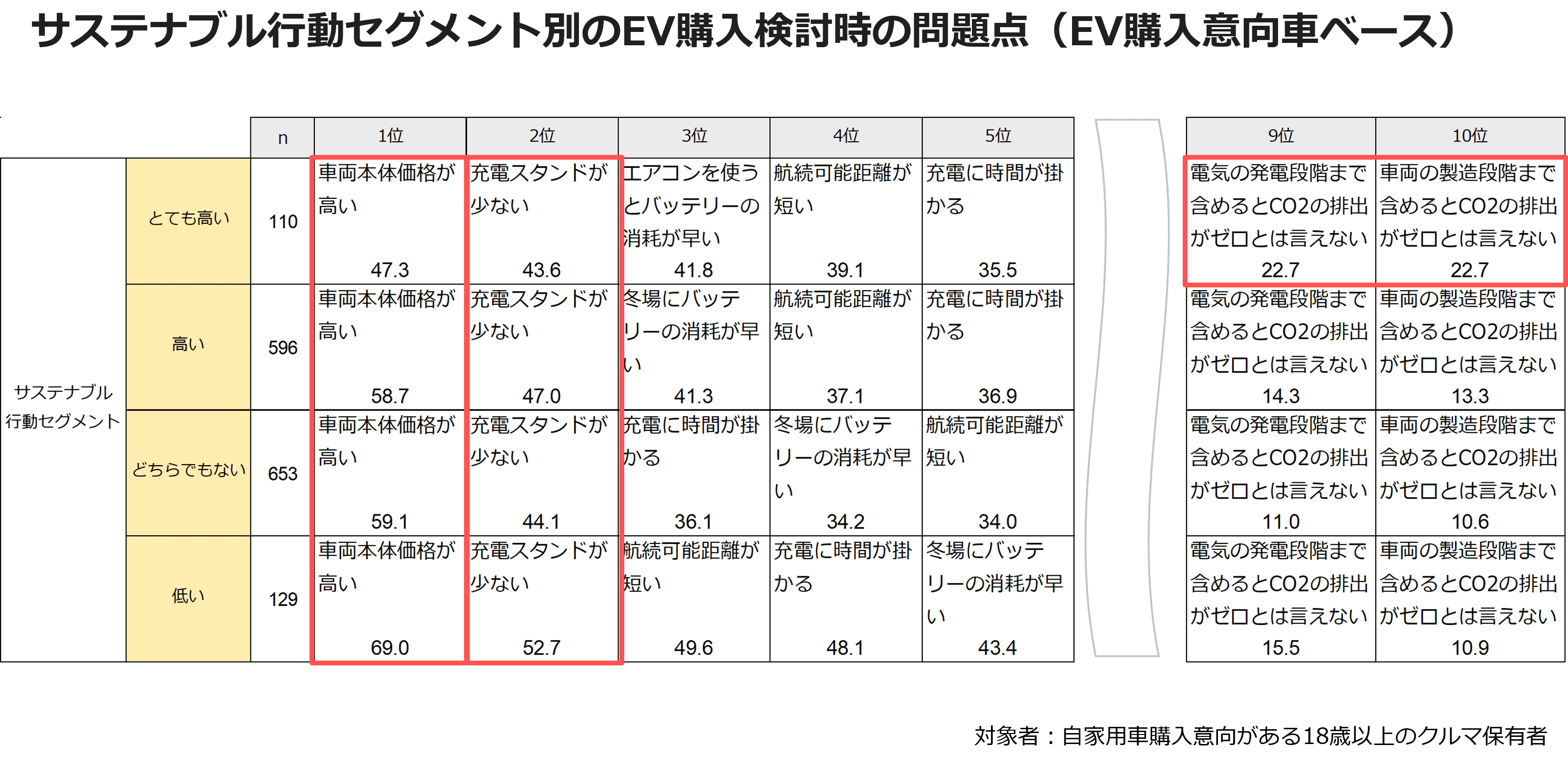 サステナブル行動セグメント別のEV購入検討時の問題点（EV購入意向車ベース）