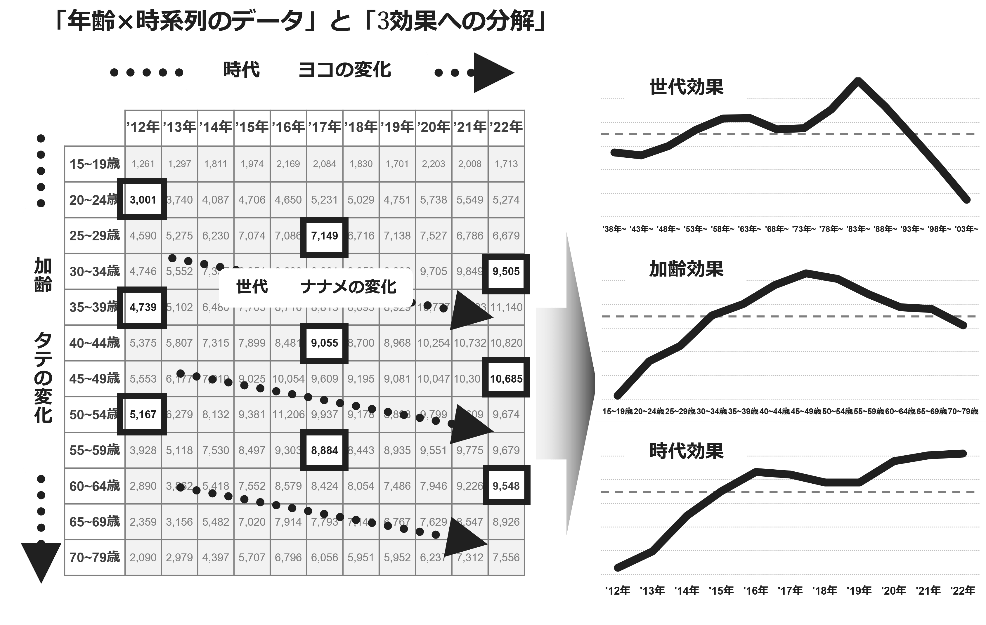 「年齢×時系列のデータ」と「3効果への分解」