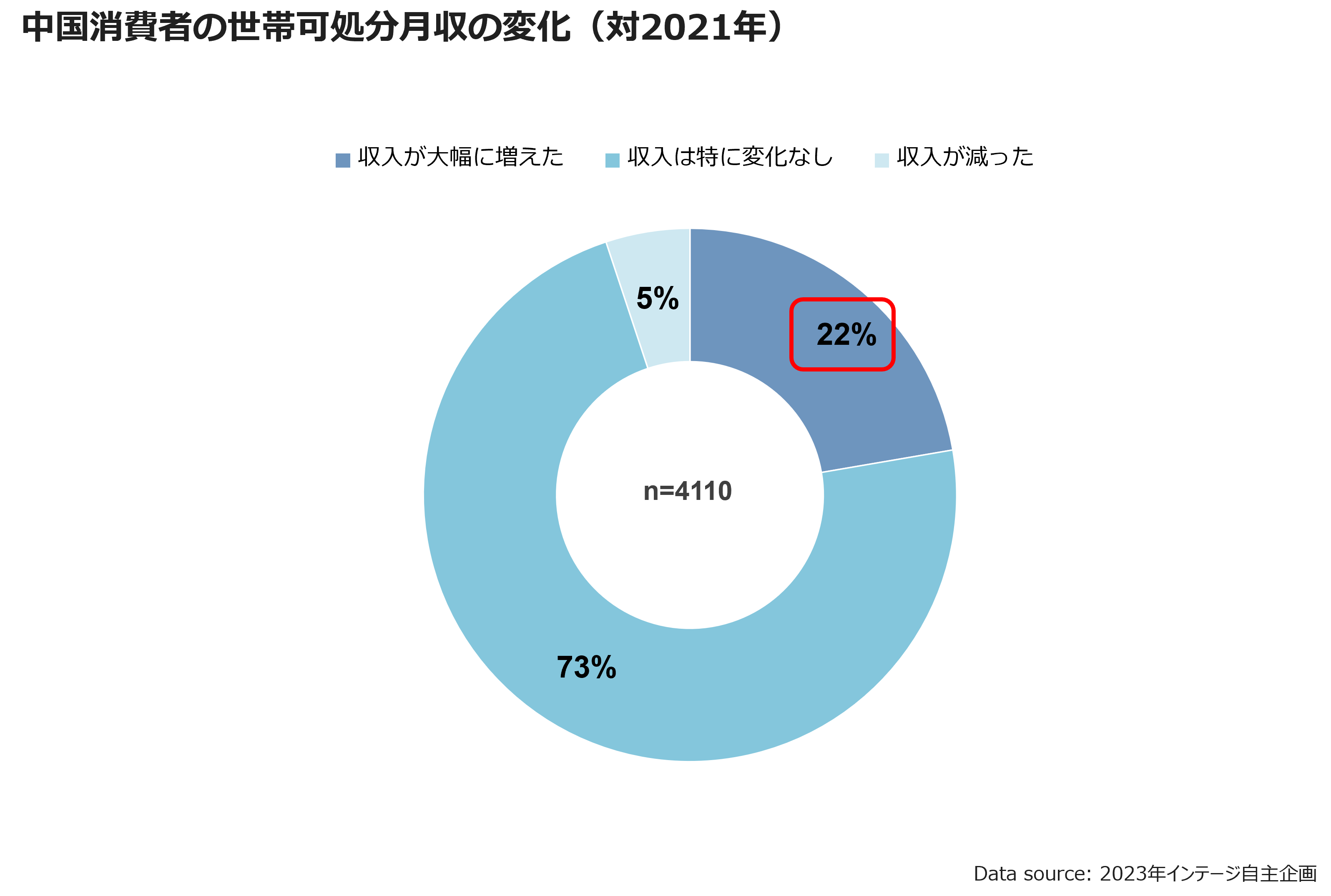 中国消費者の世帯可処分月収の変化(対2021年)