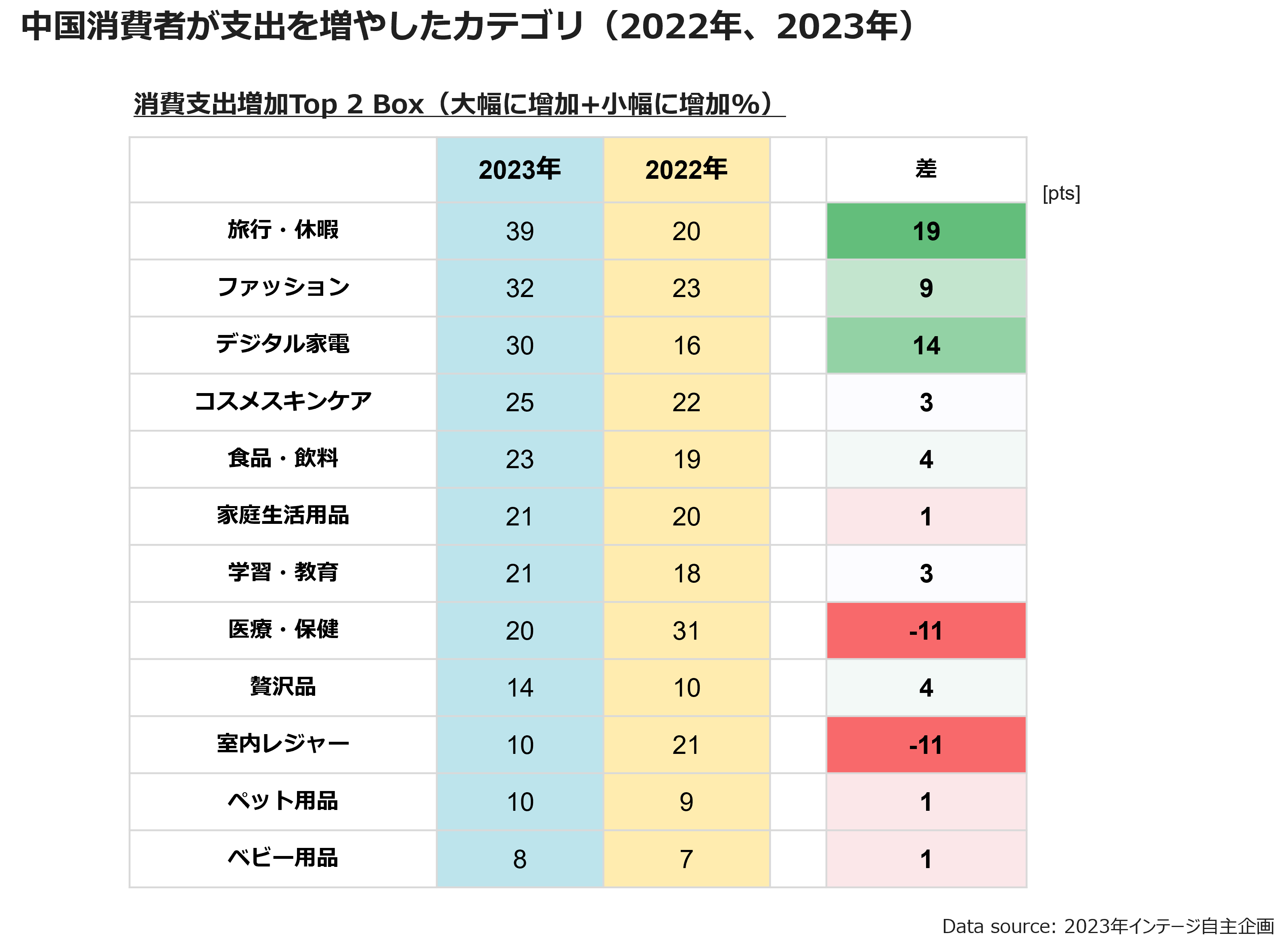 中国消費者が支出を増やしたカテゴリ(2022年、2023年)