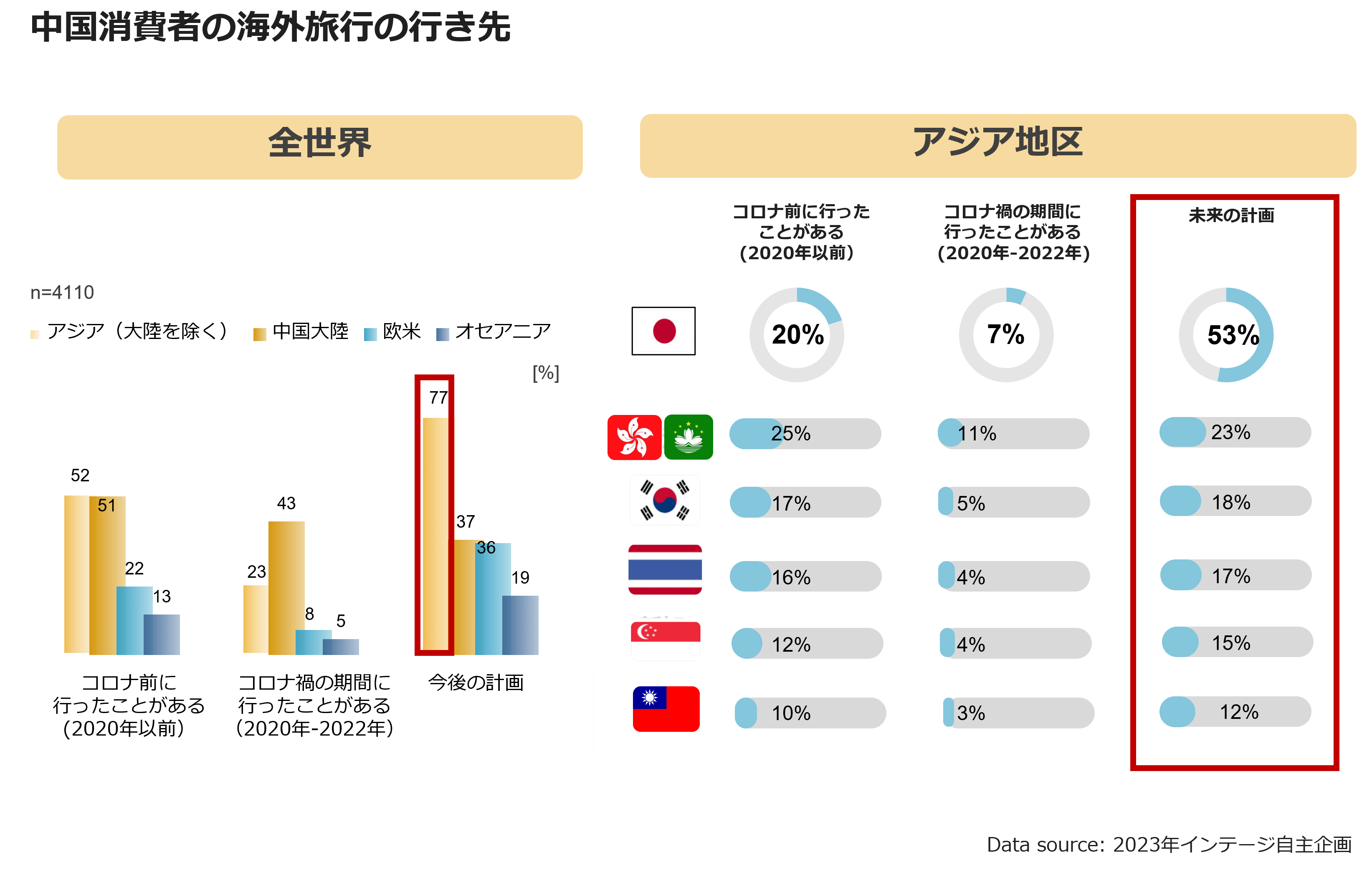 中国消費者の海外旅行の行き先