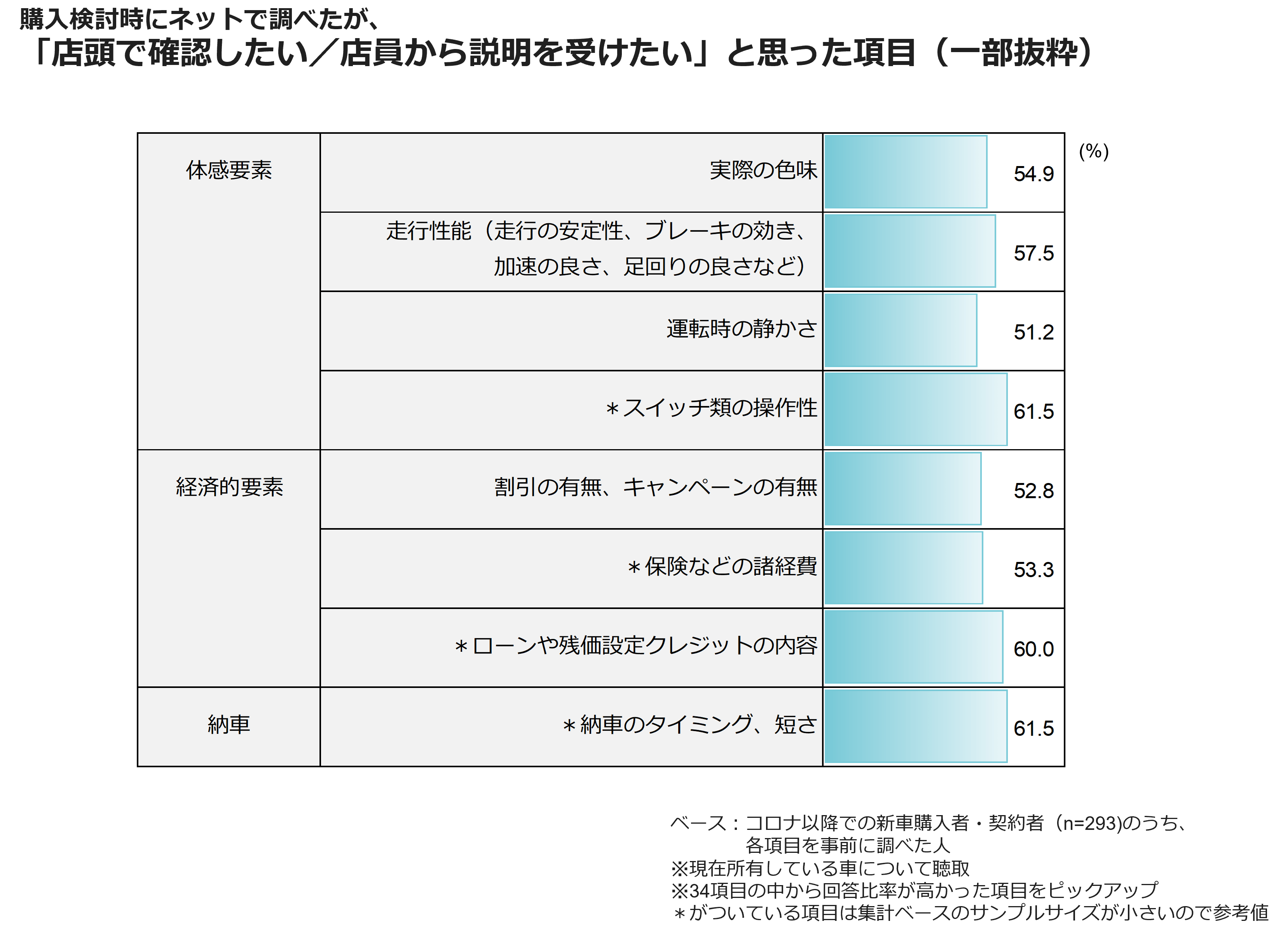 購入検討時にネットで調べたが、「店頭で確認したい/店員から説明を受けたい」と思った項目(一部抜粋)