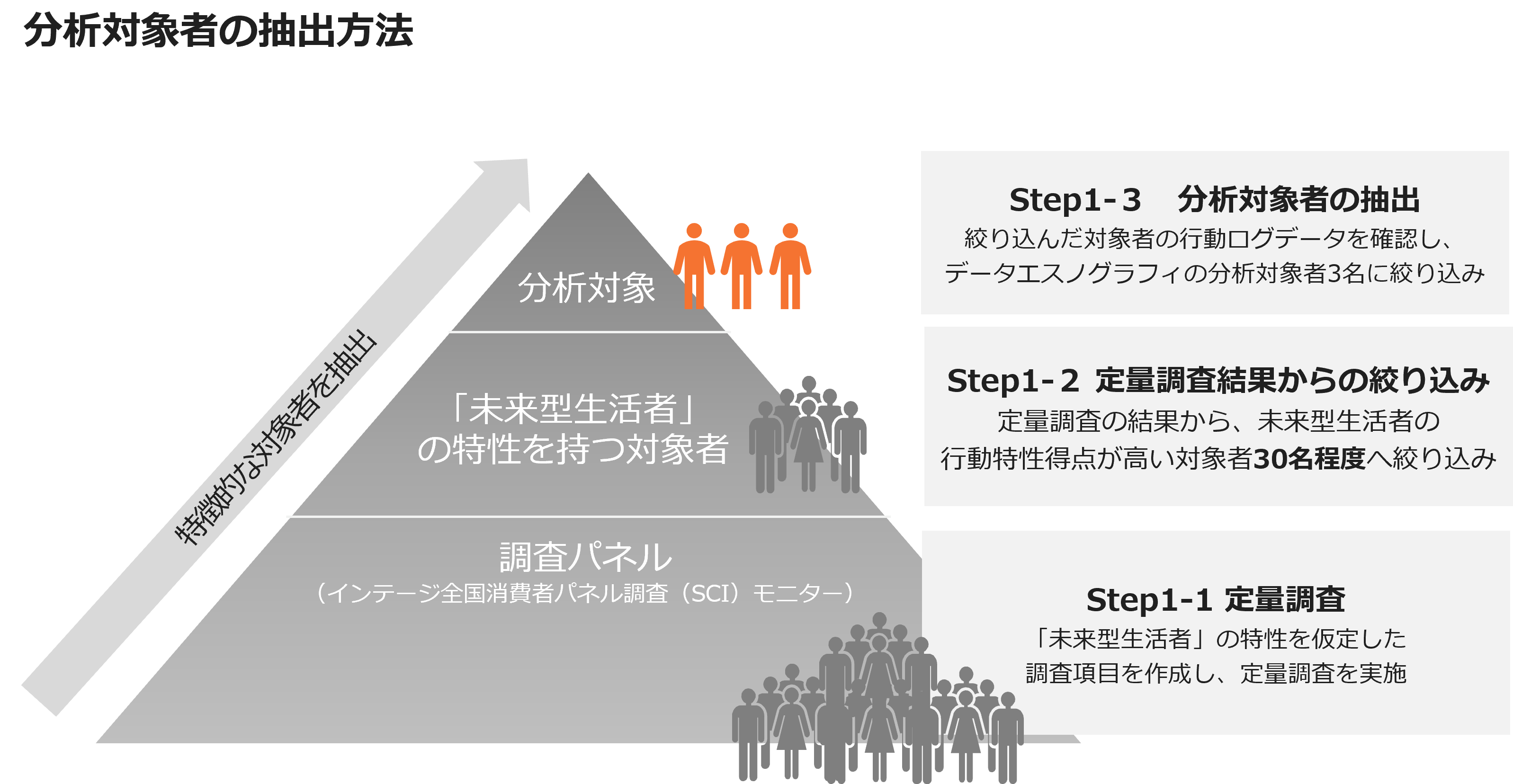 分析対象者の抽出方法