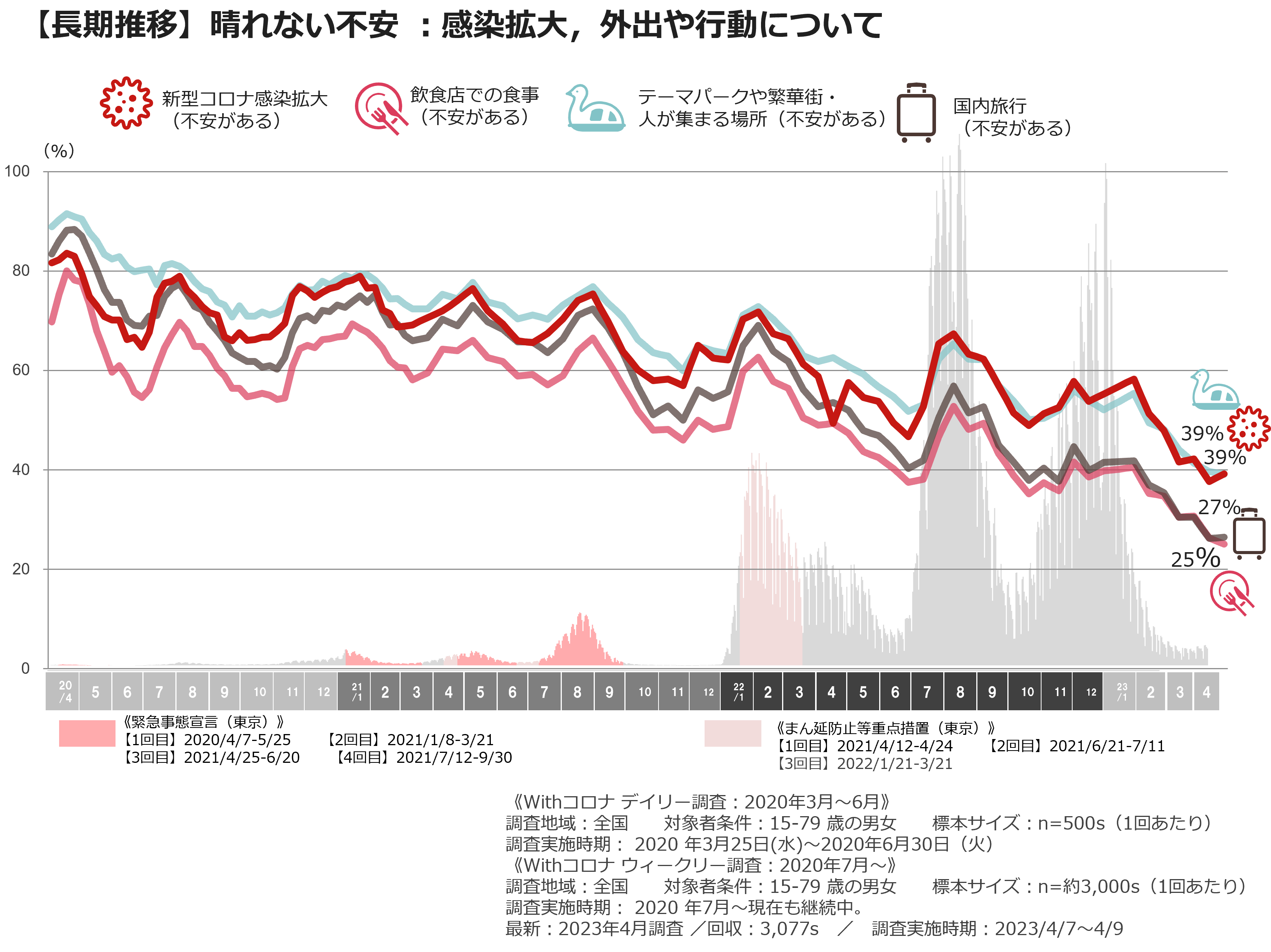【長期推移】晴れない不安：感染拡大、外出や行動について