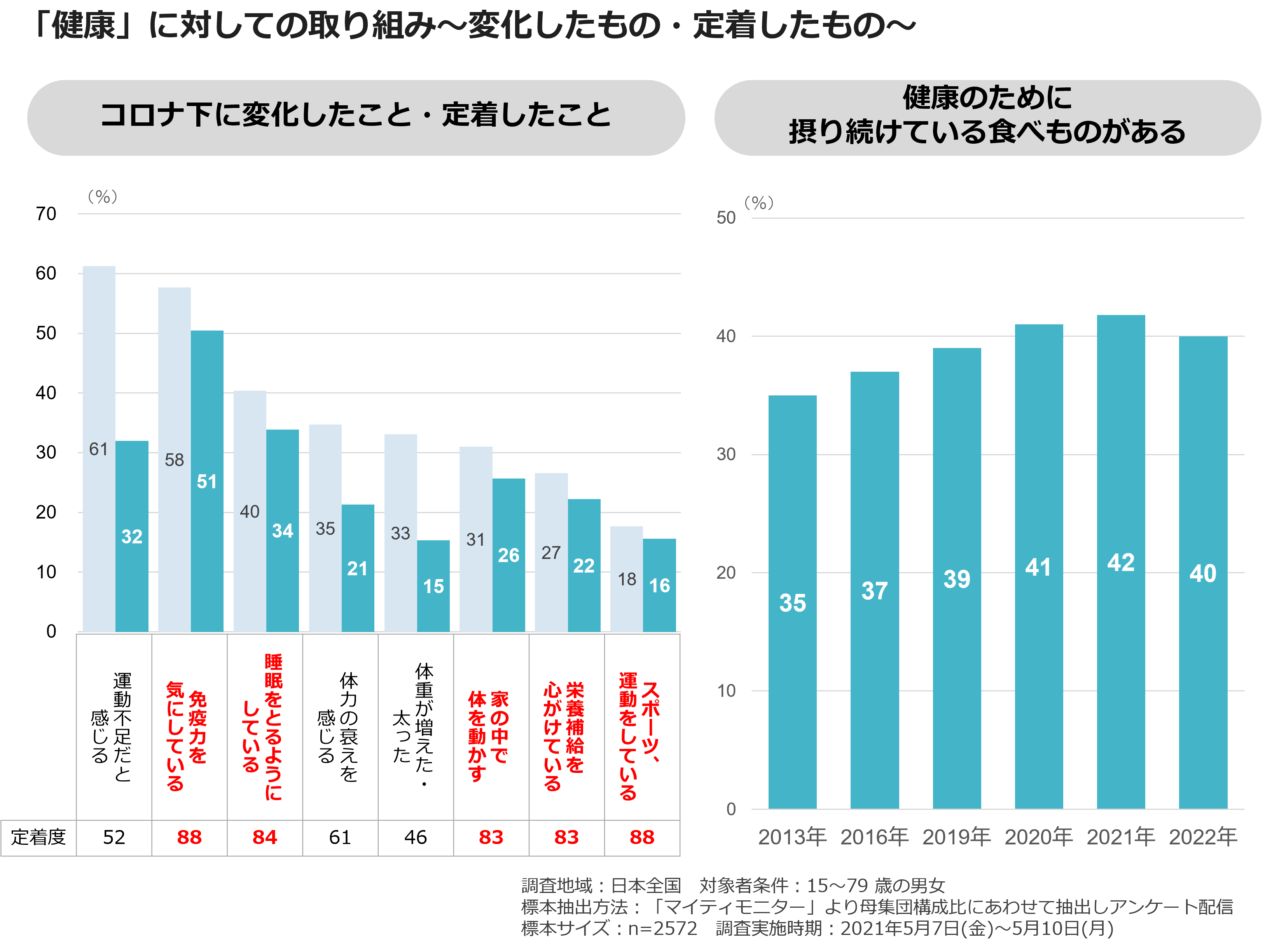 「健康」に対しての取り組み～変化したもの・定着したもの～