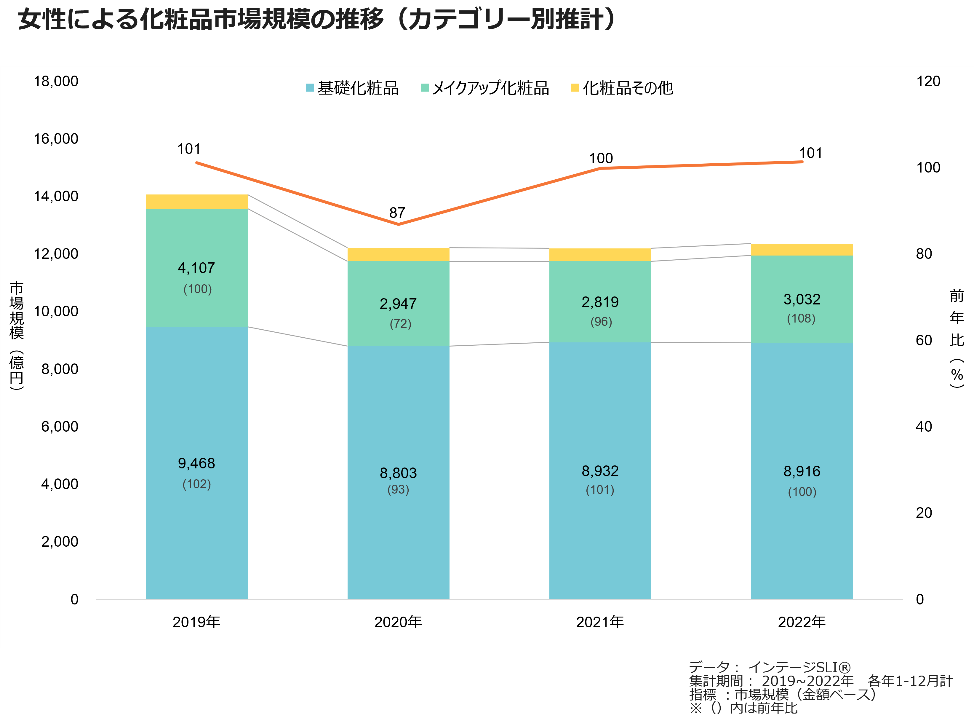 女性による化粧品市場規模の推移（カテゴリー別推計）