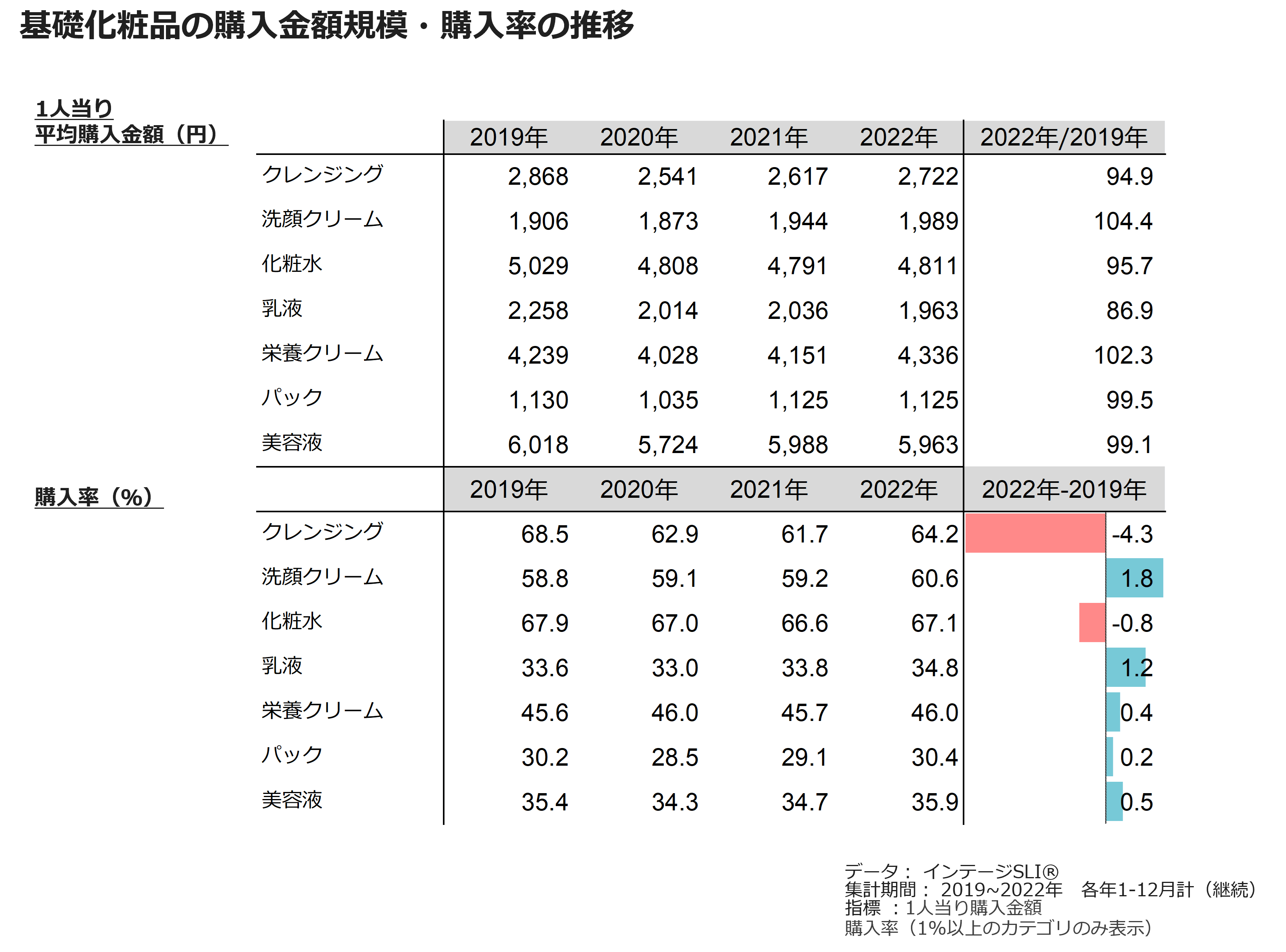 基礎化粧品の購入金額規模・購入率の推移