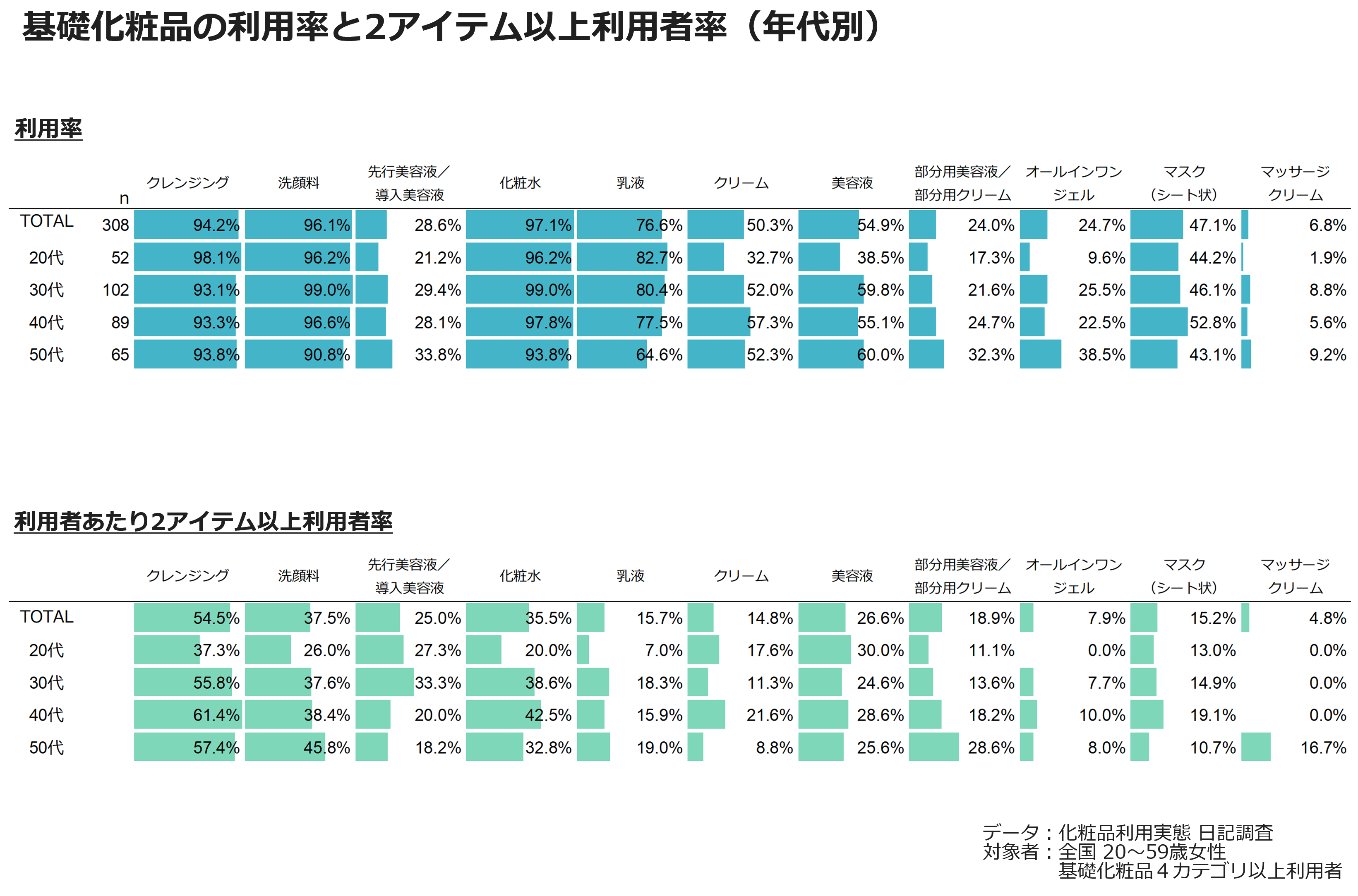 基礎化粧品の利用率と2アイテム以上利用者率（年代別）