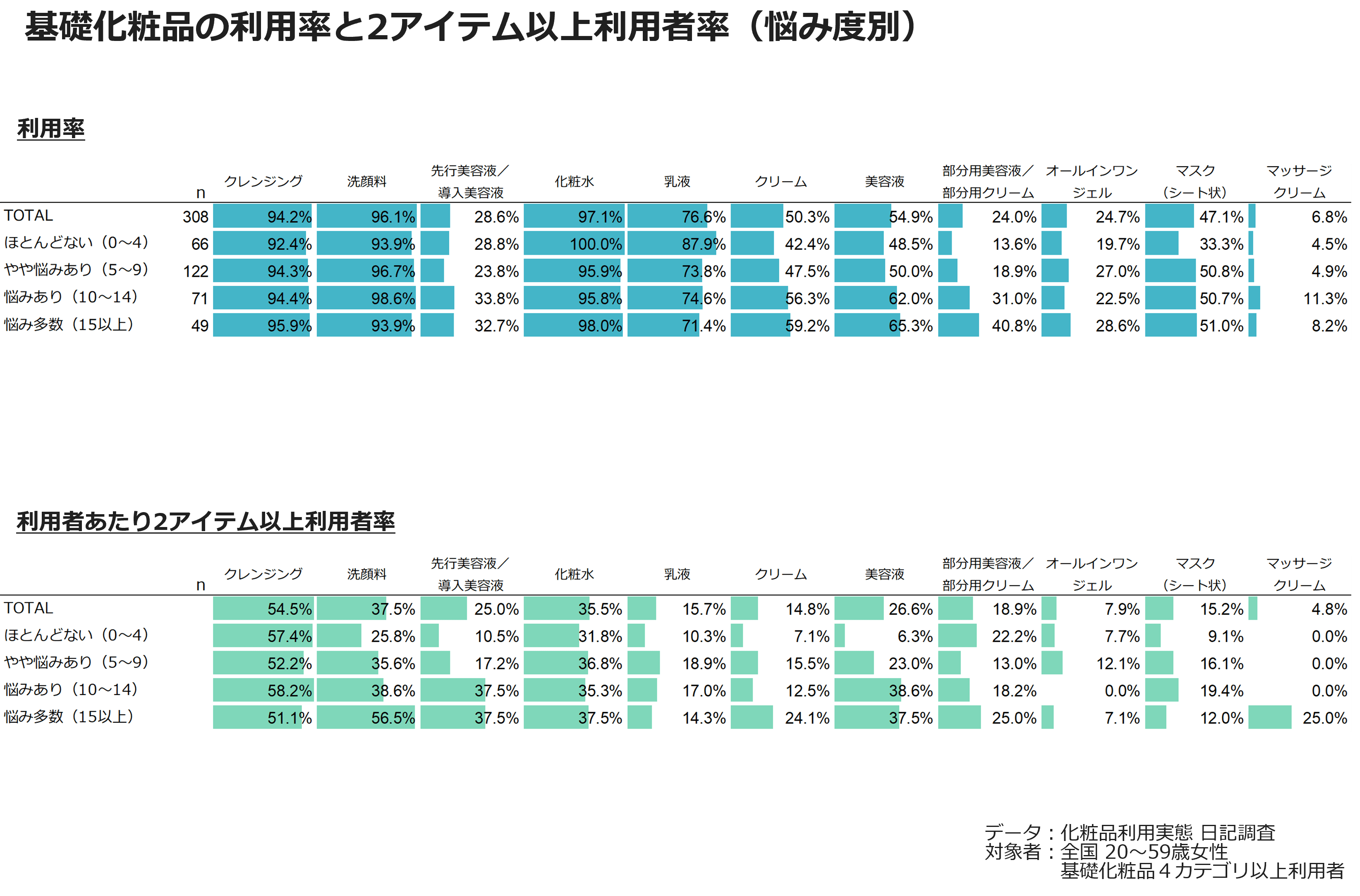 基礎化粧品の利用率と2アイテム以上利用者率（悩み度別）