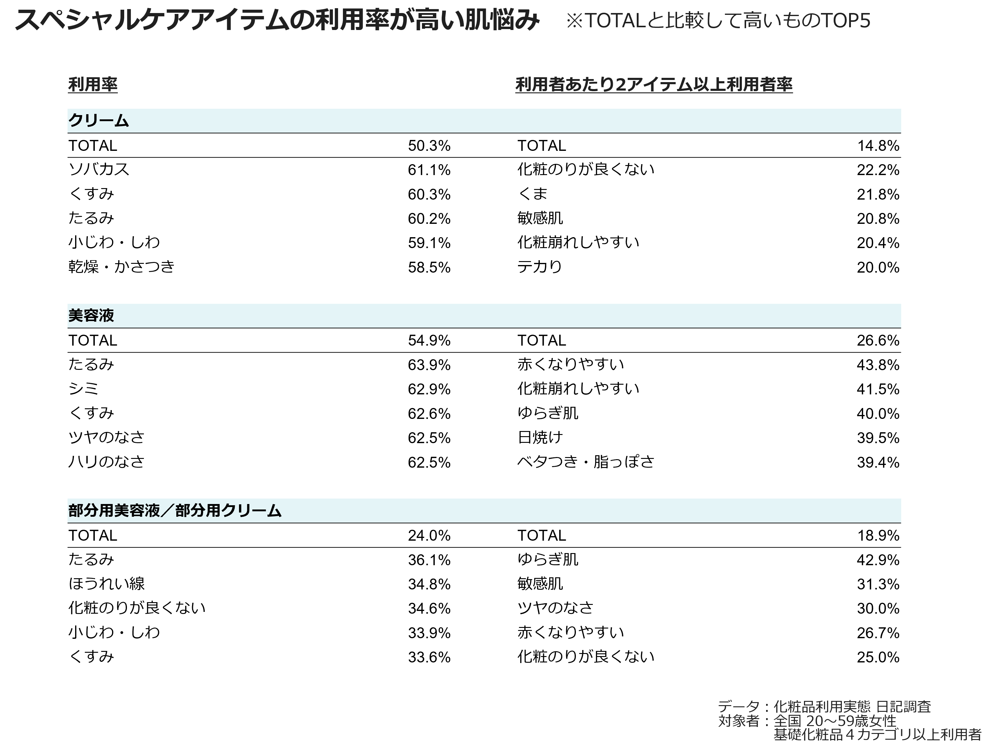 スペシャルケアアイテムの利用率が高い肌悩み　※TOTALと比較して高いものTOP5