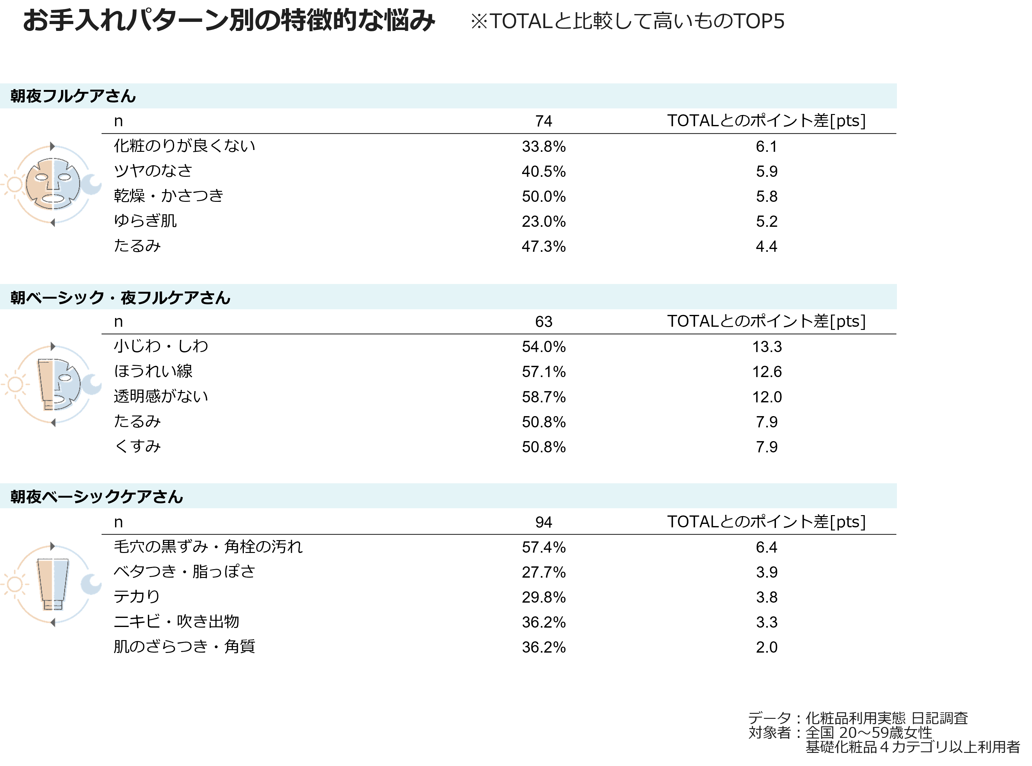 お手入れパターン別の特徴的な悩み