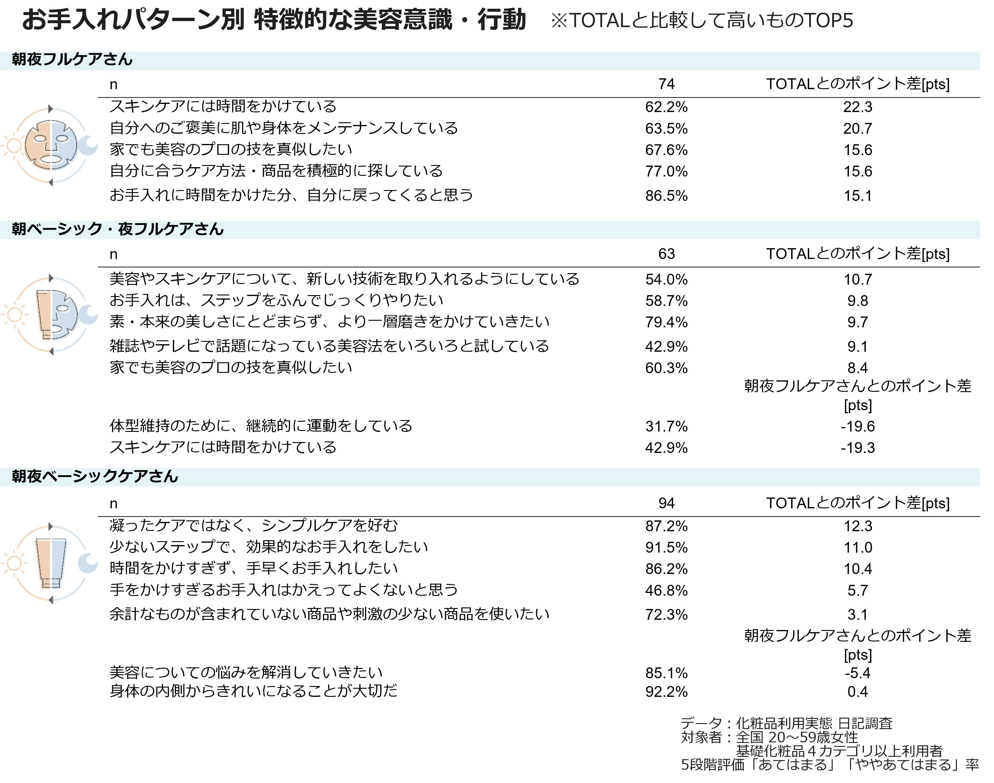 お手入れパターン別　特徴的な美容意識・行動
