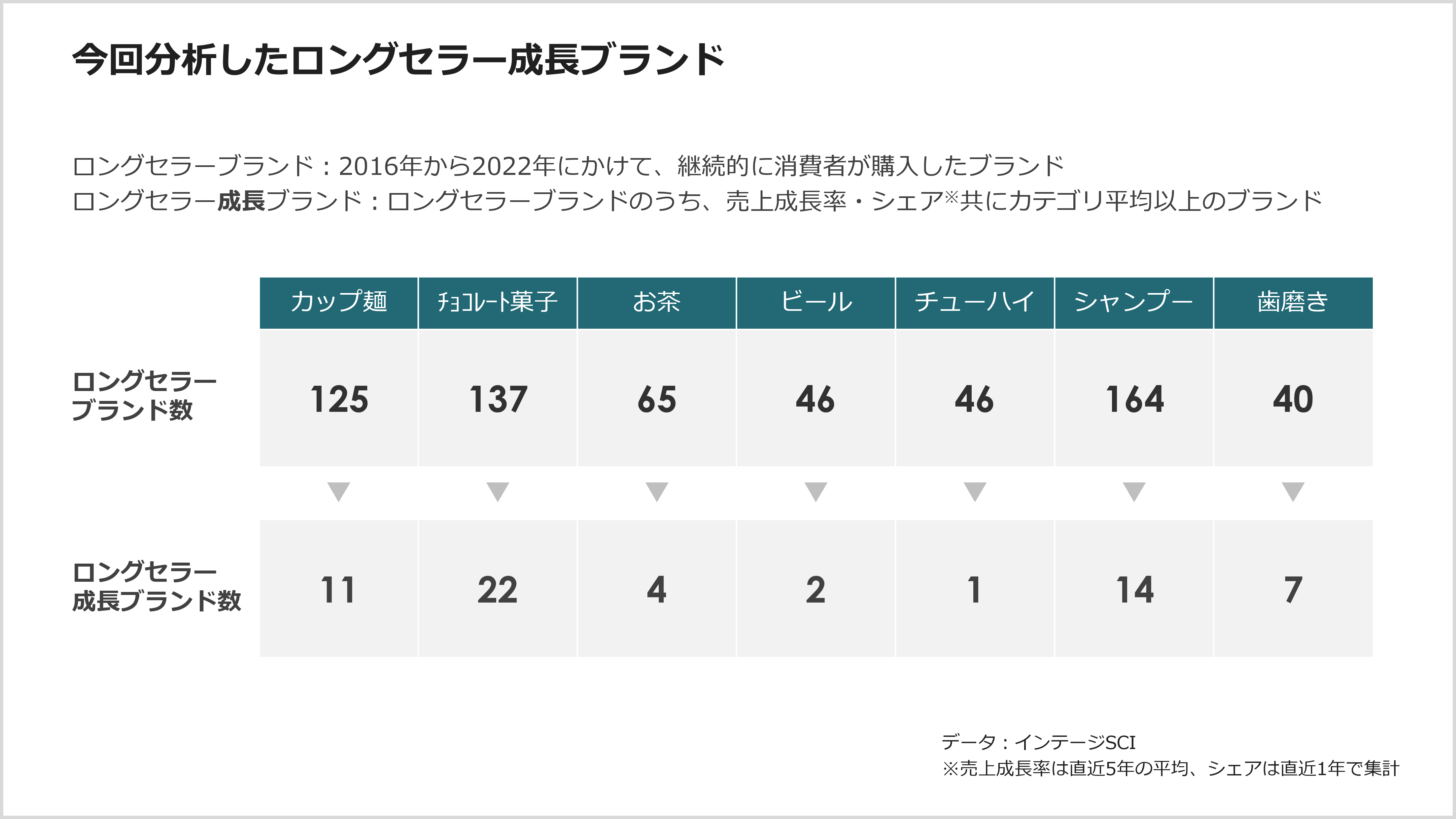 今回分析したロングセラー成長ブランド