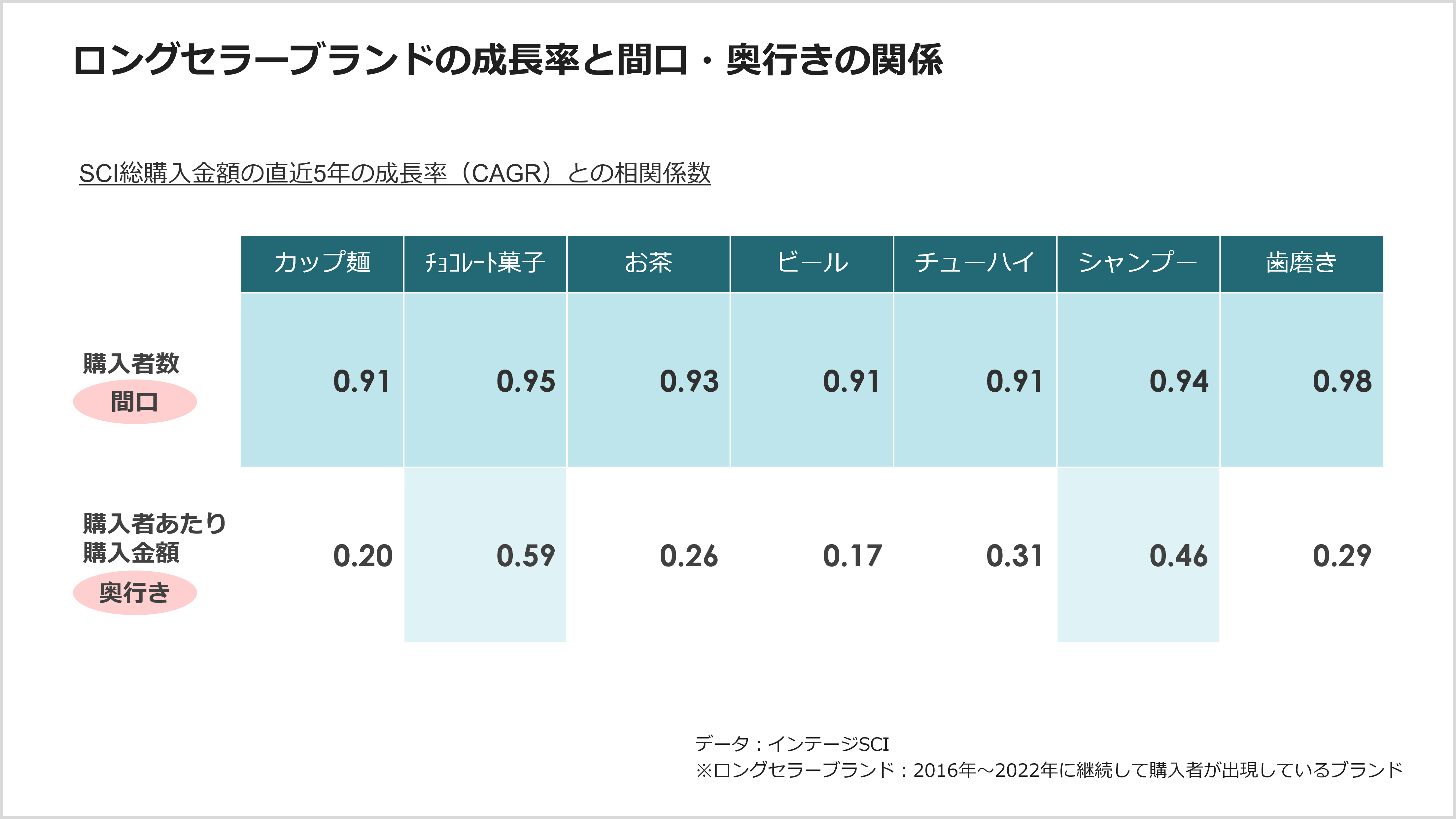 ロングセラーブランドの成長率と間口・奥行きの関係