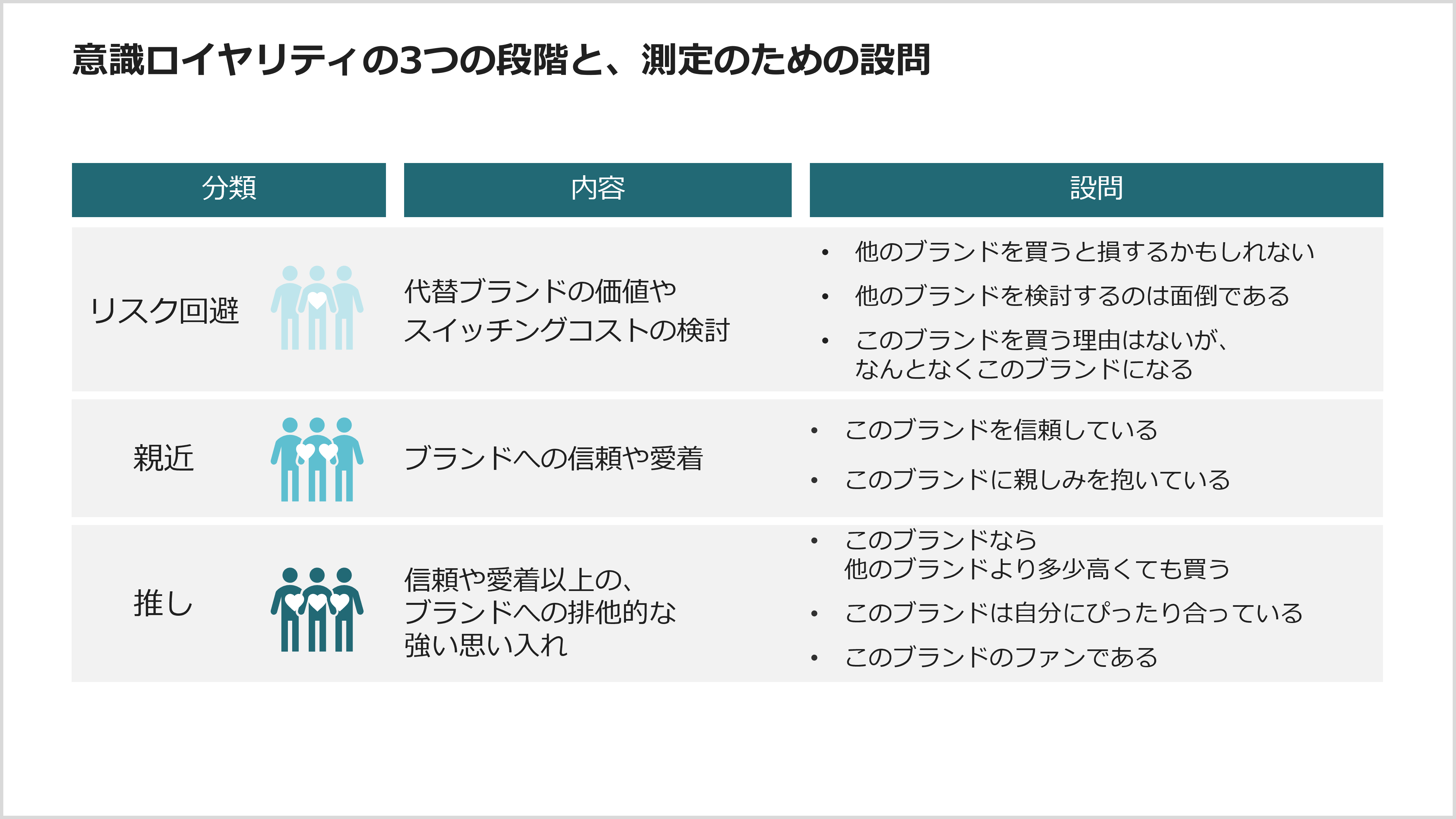 意識ロイヤリティの３つの段階と、測定のための設問