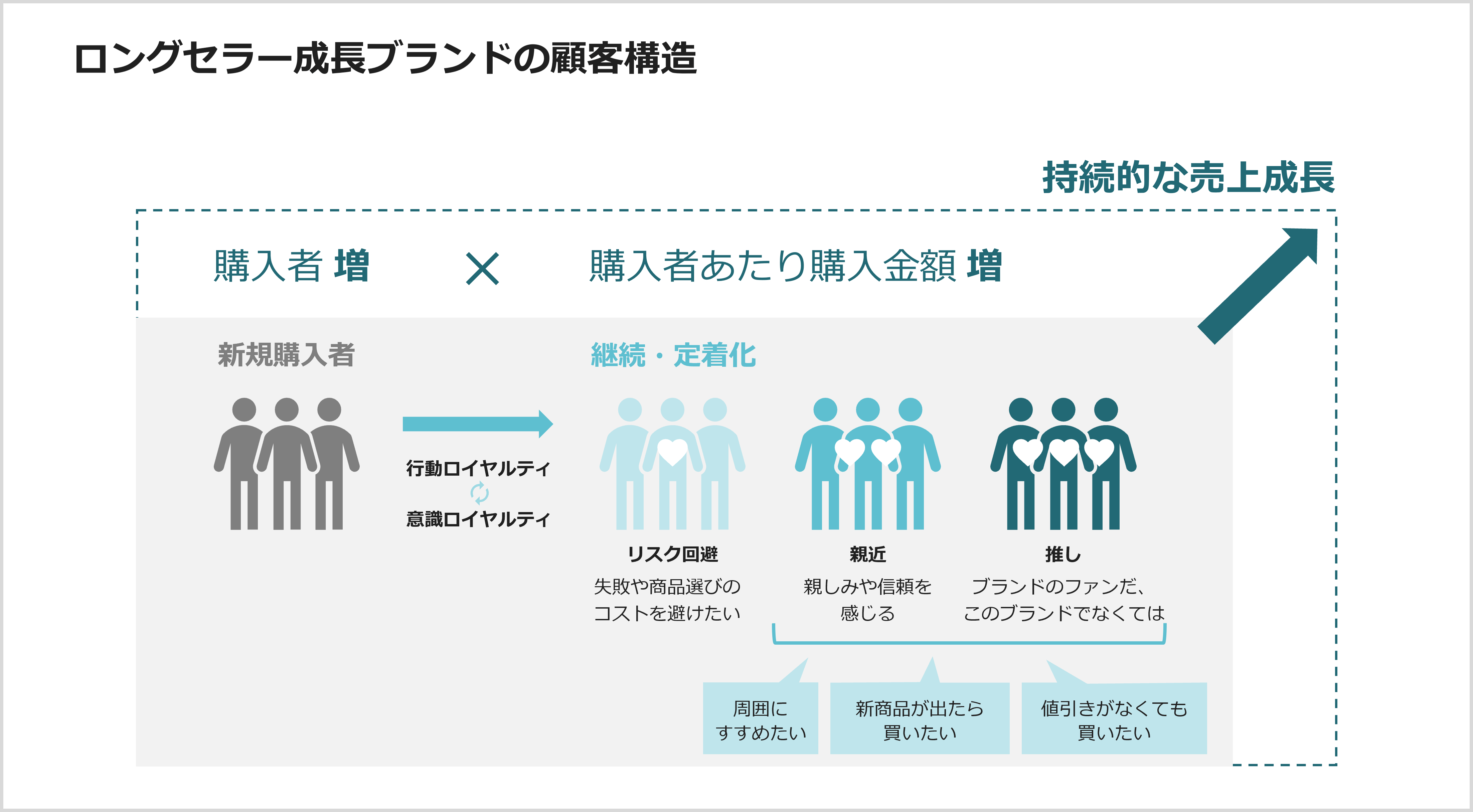 ロングセラー成長ブランドの顧客構造