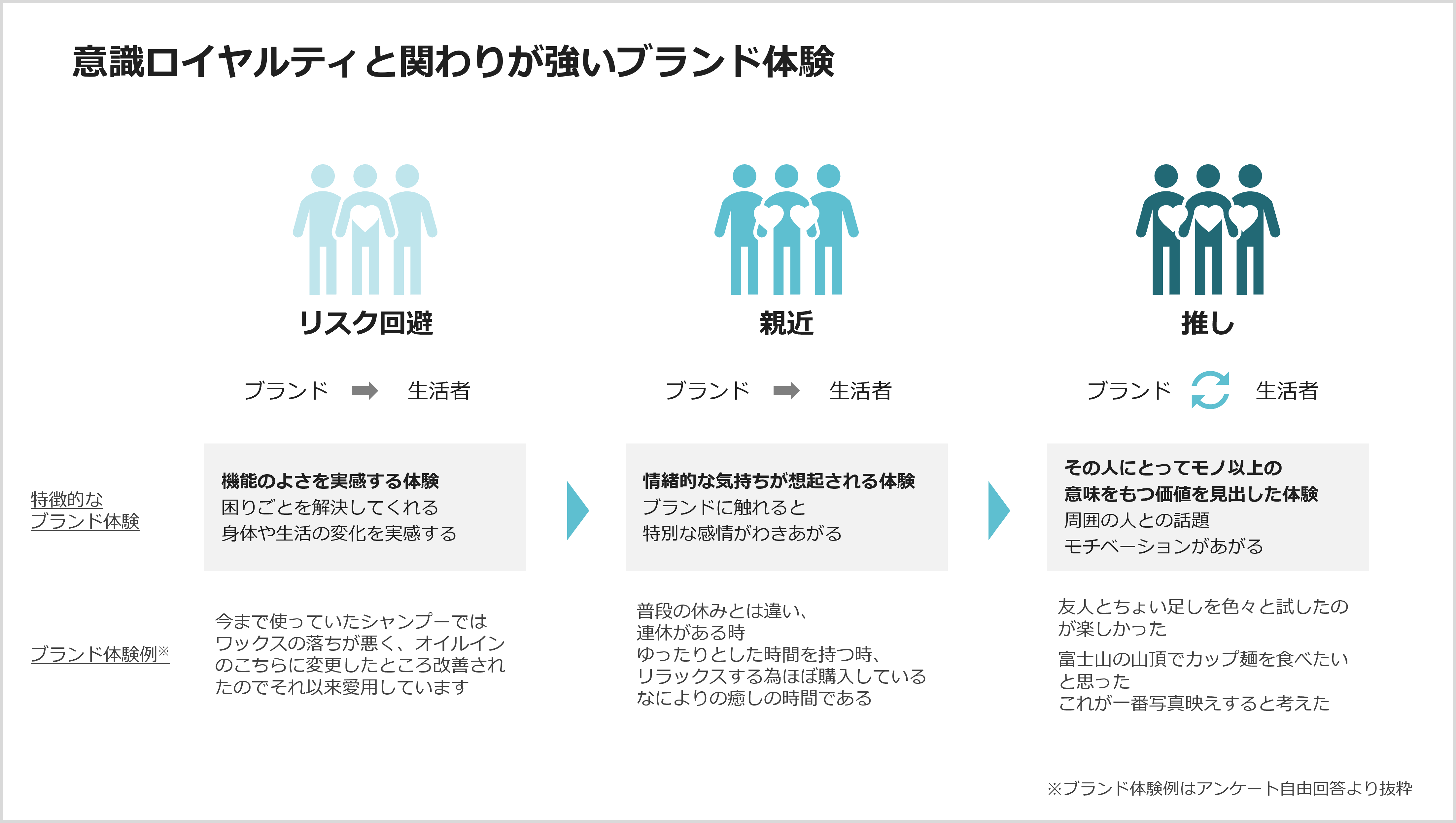 意識ロイヤルティと関わりが強いブランド体験