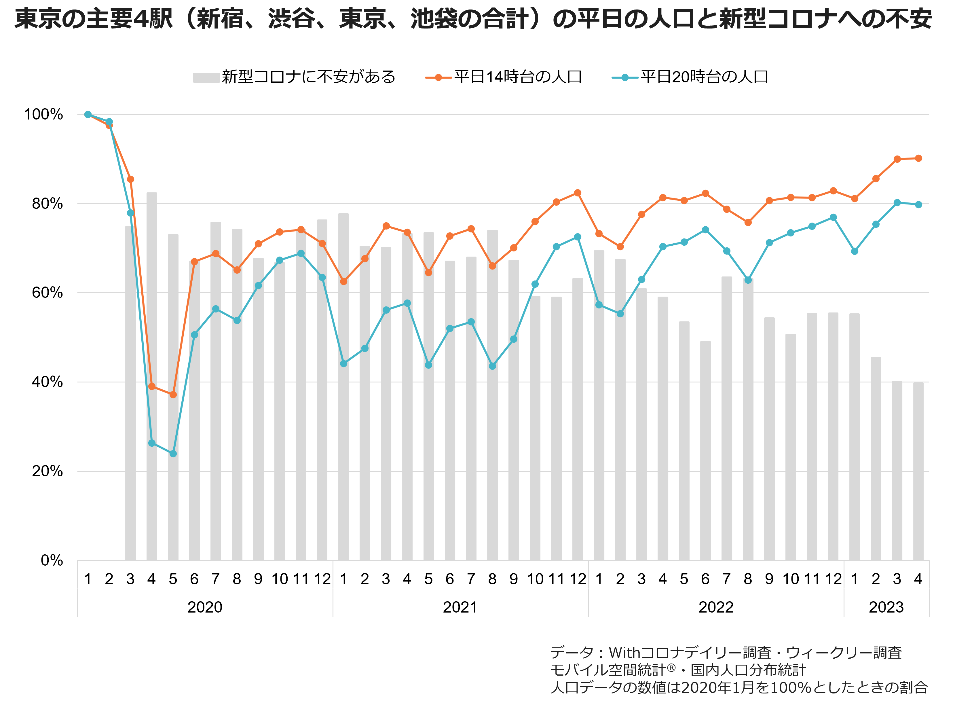東京の主要4駅（新宿。渋谷、東京、池袋の合計）の平日の人口と新型コロナへの不安