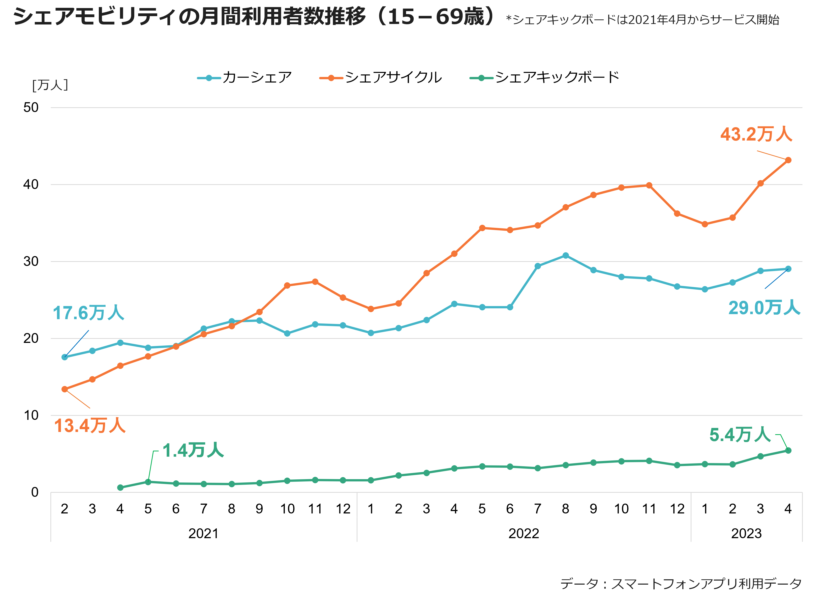 シェアモビリティの月間利用者数推移（15‐69歳）