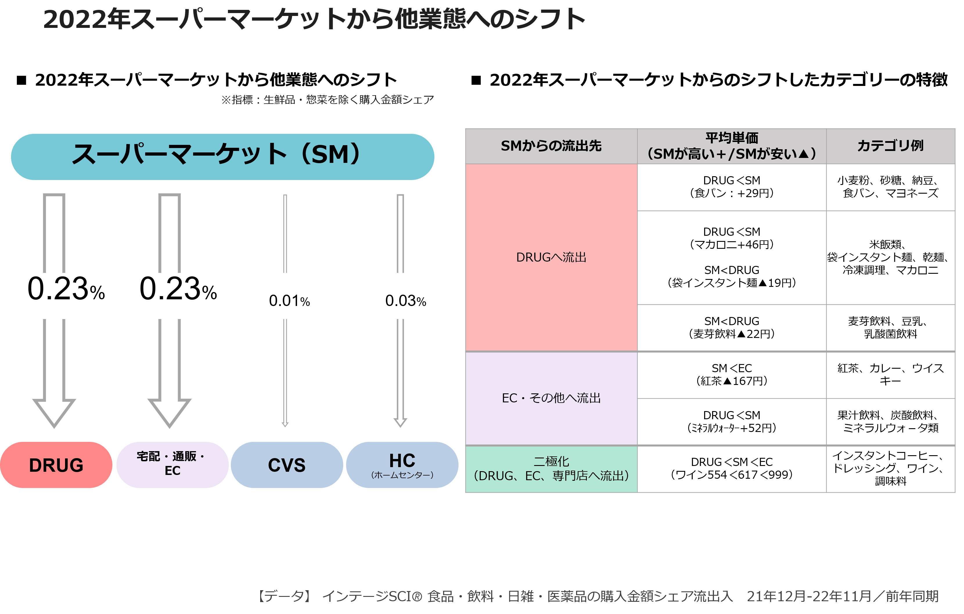 2022年スーパーマーケットから他業態へのシフト
